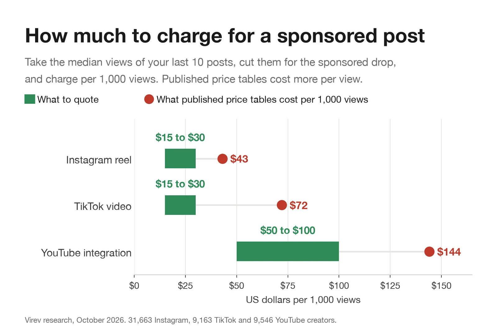 Range chart of what to charge per 1,000 views of a sponsored post. Quote $15 to $30 on Instagram and TikTok and $50 to $100 for a YouTube integration, while published price tables cost $43 on Instagram, $72 on TikTok and $144 on YouTube.