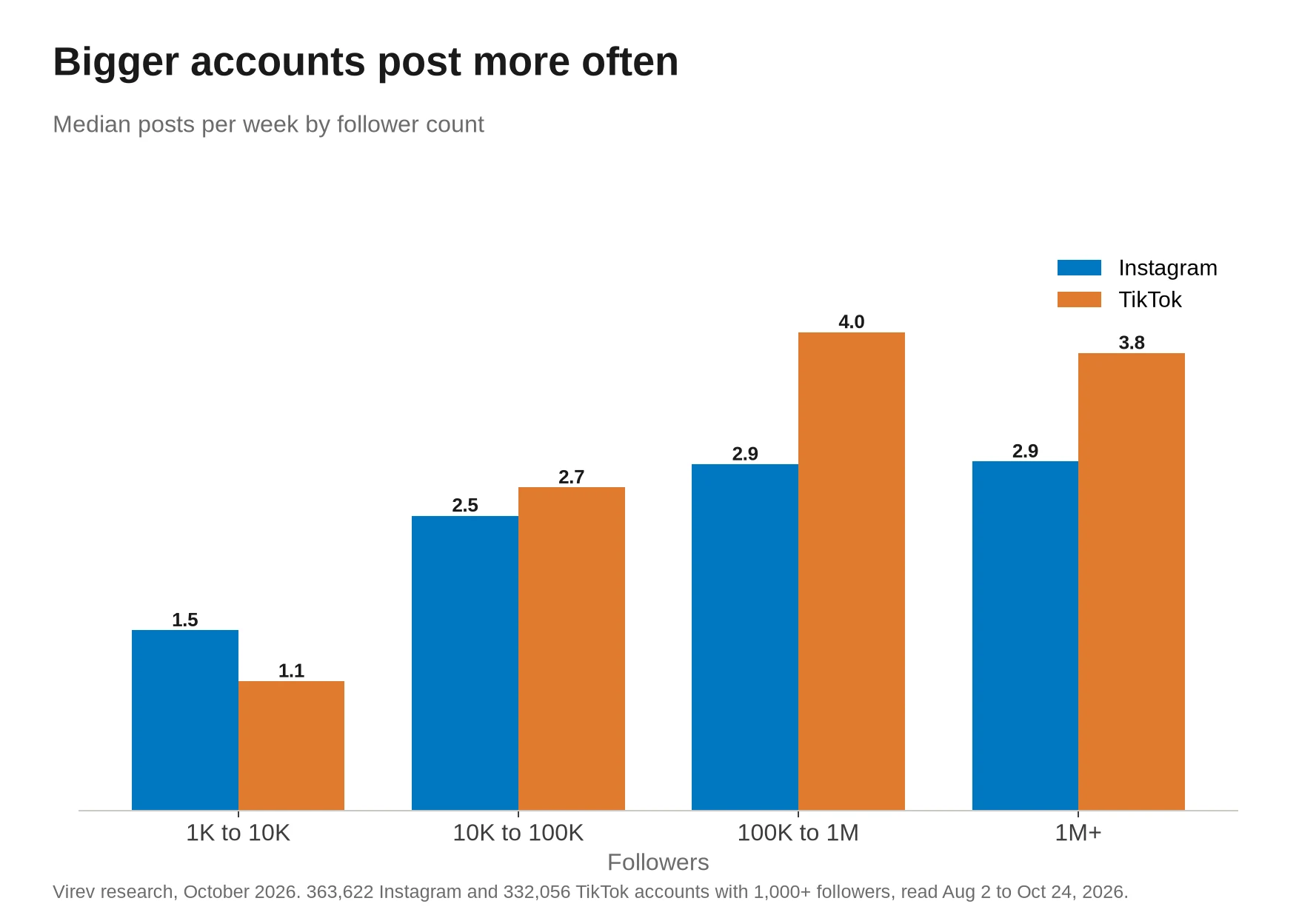 Grouped bar chart of median posts per week by follower count. Instagram: 1.5 at 1K to 10K, 2.5 at 10K to 100K, 2.9 at 100K to 1M, 2.9 at 1M+. TikTok: 1.1, 2.7, 4.0 and 3.8.