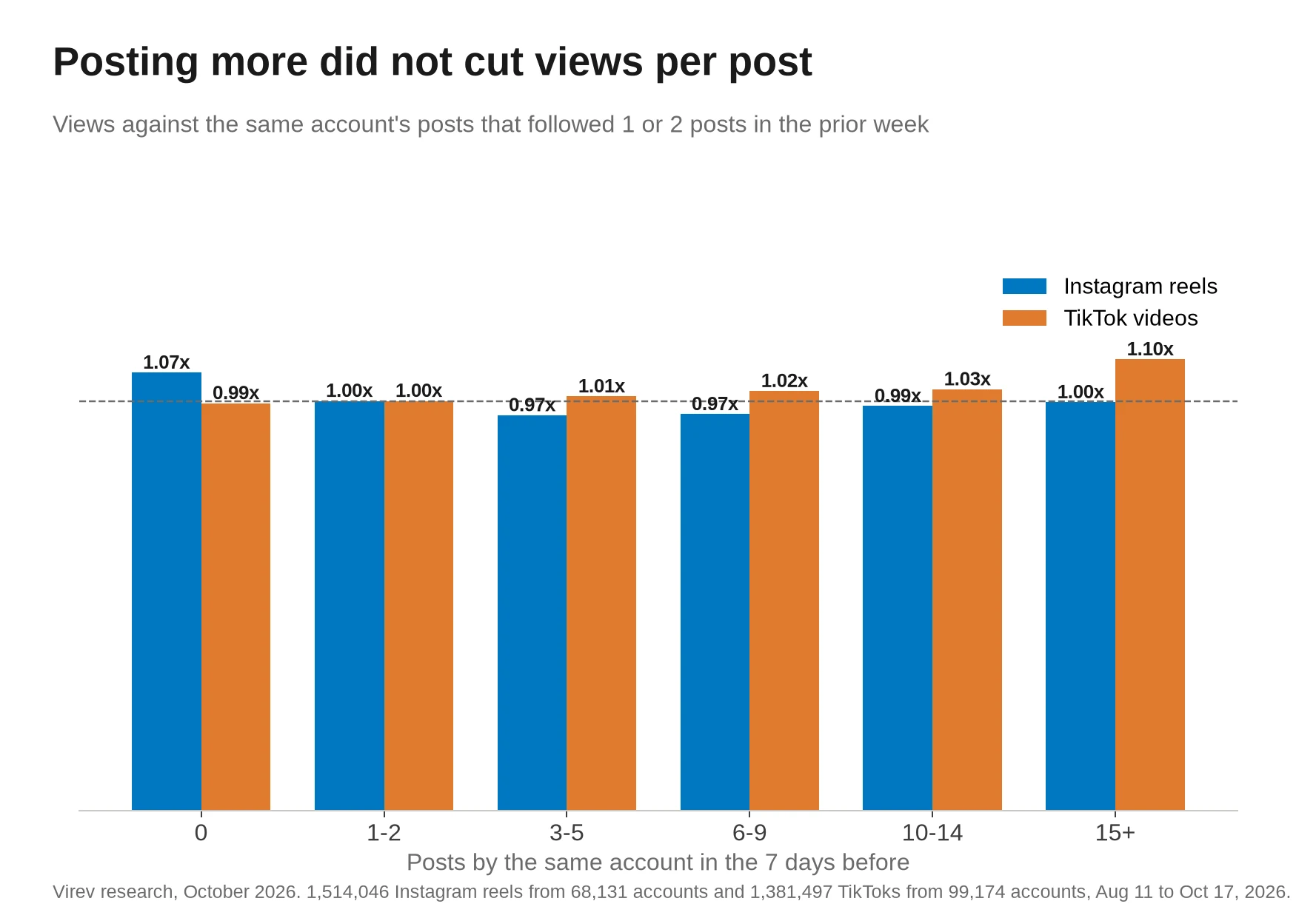 Grouped bar chart of views per post against the same account's posts that followed 1 or 2 posts in the prior week. Instagram reels: 1.07x after 0 posts, 0.97x after 3 to 5, 0.97x after 6 to 9, 0.99x after 10 to 14, 1.00x after 15 or more. TikToks: 0.99x, 1.01x, 1.02x, 1.03x and 1.10x.