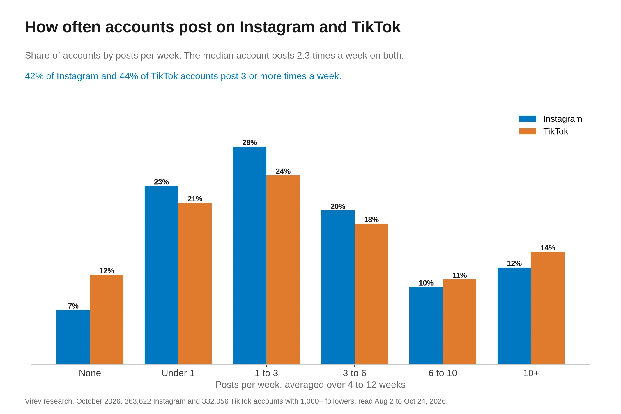 Bar chart of the share of accounts by posts per week. Instagram and TikTok accounts with 1,000+ followers. None 7% and 12%, under 1 a week 23% and 21%, 1 to 3 a week 28% and 24%, 3 to 6 a week 20% and 18%, 6 to 10 a week 10% and 11%, 10 or more 12% and 14%. The median account posts 2.3 times a week on both apps.