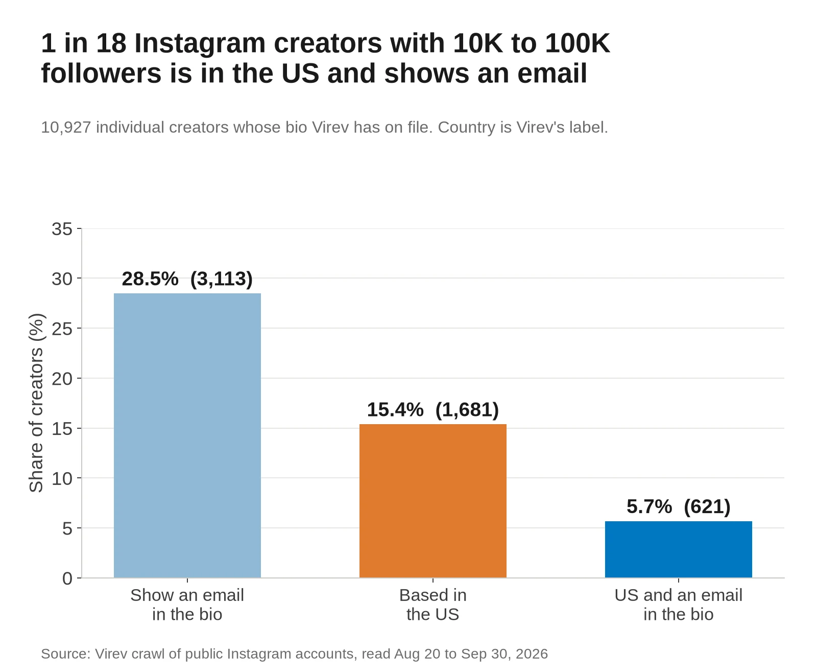 Bar chart of 10,927 Instagram creators with 10,000 to 100,000 followers whose bio Virev has. 28.5%, or 3,113, show an email in the bio. 15.4%, or 1,681, are in the US by Virev's label. 5.7%, or 621, are both.
