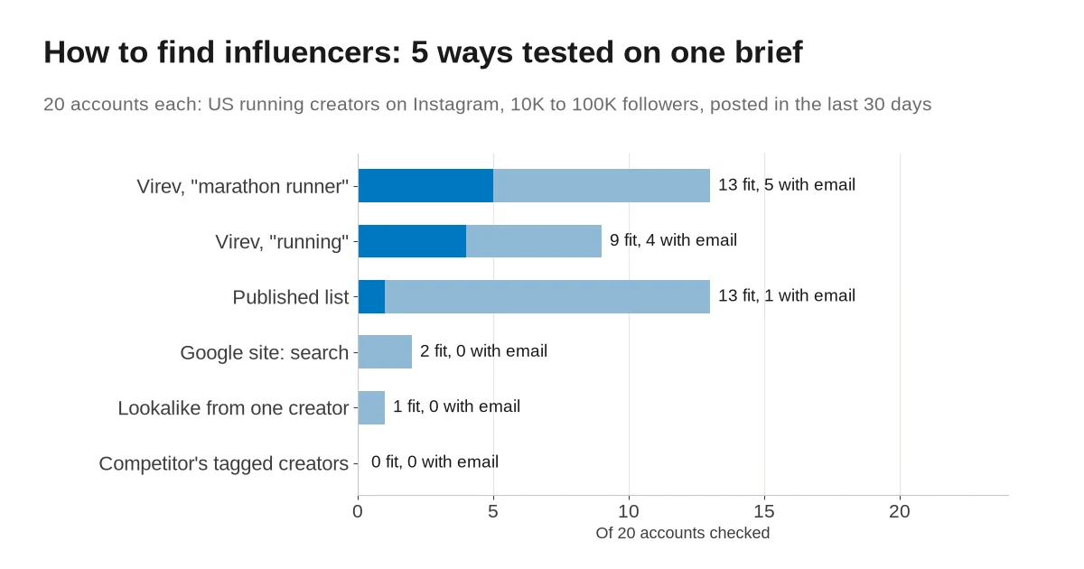 Bar chart of how many of 20 accounts fit a brief for US running creators on Instagram with 10,000 to 100,000 followers, by way of finding them. Virev search for marathon runner 13 fit and 5 with an email, Virev search for running 9 and 4, a published list 13 and 1, Google site search 2 and 0, a lookalike from one creator 1 and 0, and creators named in competitor captions 0.