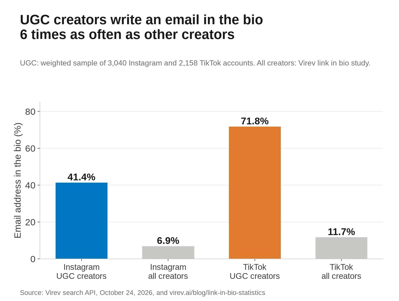 Bar chart of the share of accounts with an email address in the bio. Instagram UGC creators 41.4%, all Instagram creators 6.9%, TikTok UGC creators 71.8%, all TikTok creators 11.7%.