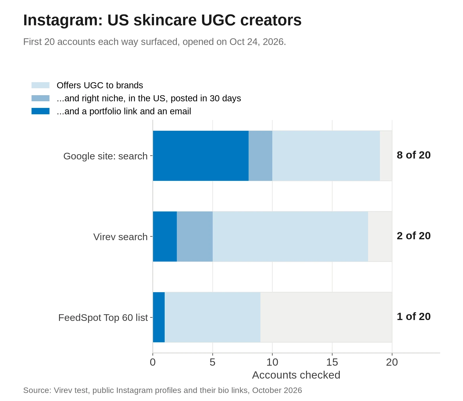 Bar chart of how many of 20 Instagram accounts fit a brief for US skincare UGC creators. Google site search: 19 offer UGC, 10 also fit niche, US and recent posts, 8 pass all six checks. Virev search: 18, 5 and 2. FeedSpot Top 60 list: 9, 1 and 1.