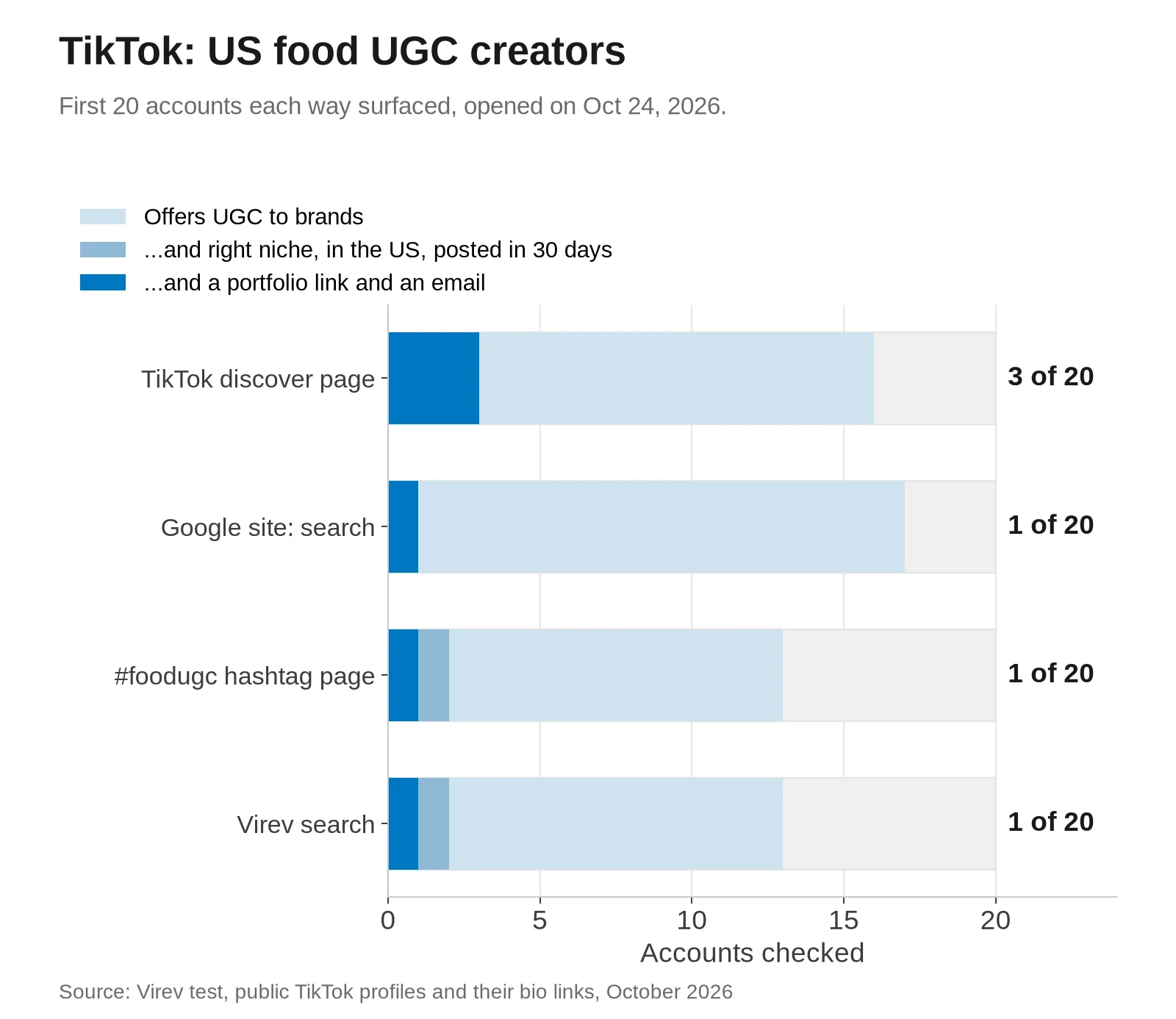 Bar chart of how many of 20 TikTok accounts fit a brief for US food UGC creators. TikTok discover page: 16 offer UGC, 3 pass all six checks. Google site search: 17 and 1. The #foodugc hashtag page: 13, 2 fit niche, US and recent posts, 1 passes all six. Virev search: 13, 2 and 1.