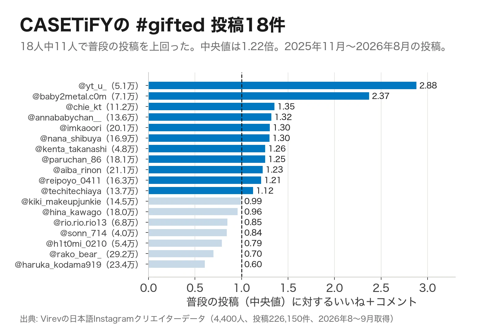 横棒グラフ。CASETiFYの#gifted投稿18件の、各クリエイターの普段の投稿に対する倍率。@yt_u_ 2.88倍、@baby2metal.c0m 2.37倍、@chie_kt 1.35倍など11人が1.0を上回り、7人が下回った。最小は@haruka_kodama919の0.60倍。