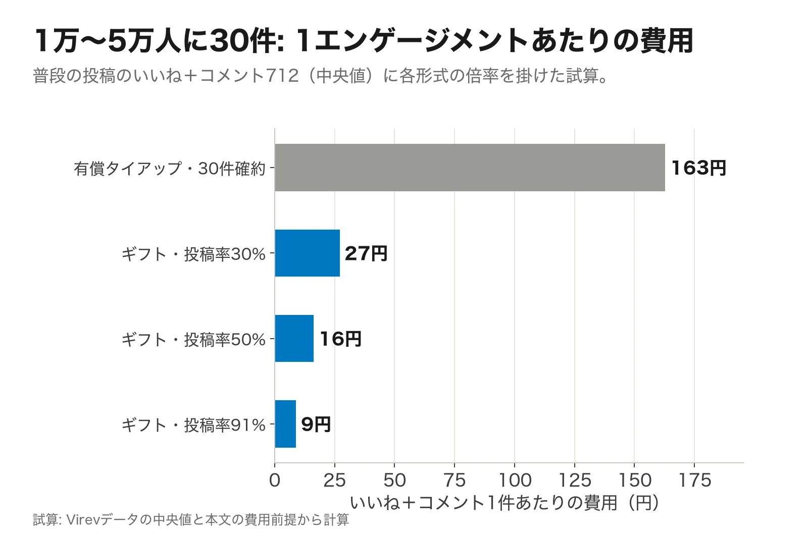 横棒グラフ。いいね＋コメント1件あたりの費用。有償タイアップ30件確約で163円、ギフトで投稿率30%なら27円、50%なら16円、91%なら9円。