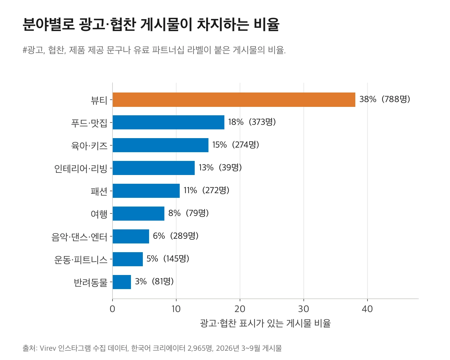 분야별 광고·협찬 게시물 비율. 뷰티 38%, 푸드·맛집 18%, 육아·키즈 15%, 인테리어·리빙 13%, 패션 11%, 여행 8%, 음악·댄스·엔터 6%, 운동·피트니스 5%, 반려동물 3%.