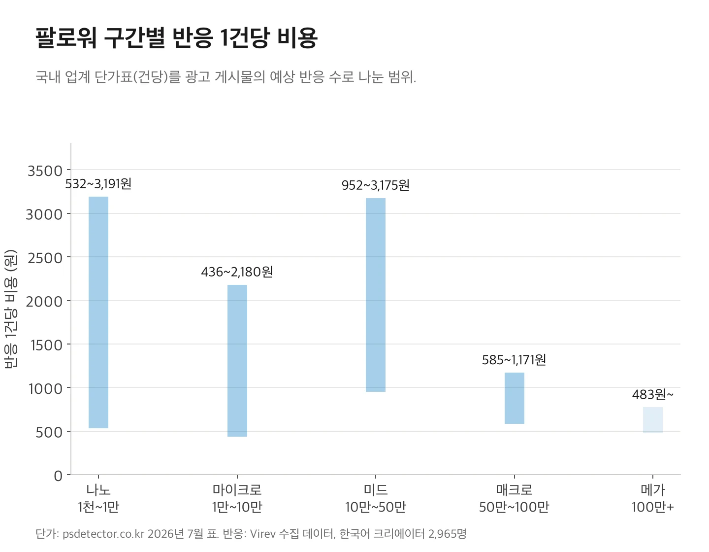 팔로워 구간별 반응 1건당 비용 범위. 나노 532~3,191원, 마이크로 436~2,180원, 미드 952~3,175원, 매크로 585~1,171원, 메가 483원 이상.