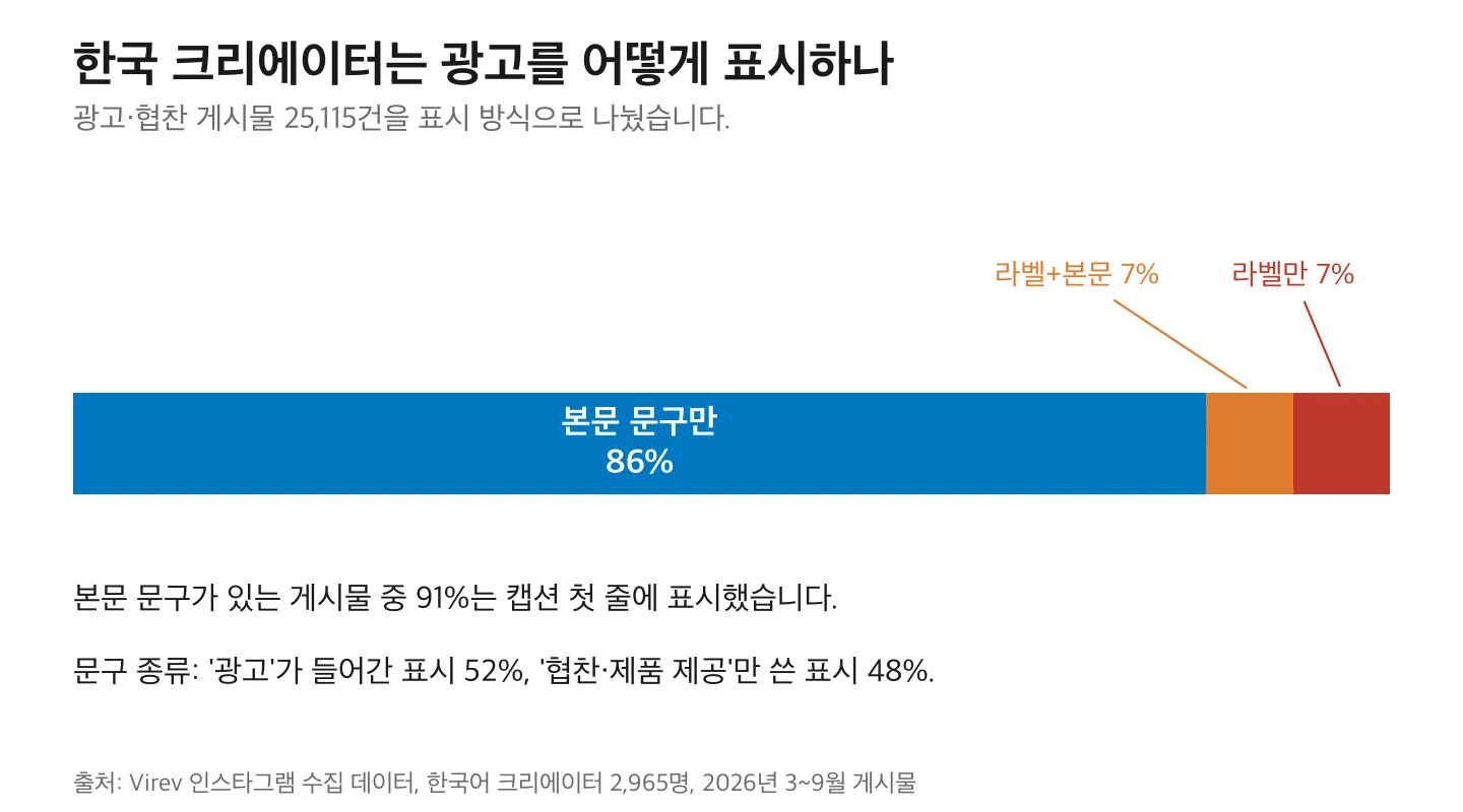 광고·협찬 게시물 25,115건의 표시 방식. 본문 문구만 86%, 라벨과 본문 7%, 유료 파트너십 라벨만 7%. 본문 문구가 있는 게시물의 91%가 첫 줄에 표시.