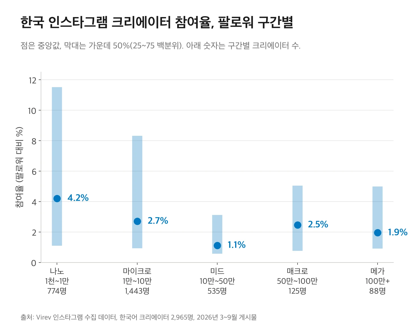 한국 인스타그램 크리에이터의 팔로워 구간별 참여율. 중앙값은 나노 4.2%, 마이크로 2.7%, 미드 1.1%, 매크로 2.5%, 메가 1.9%. 크리에이터 수는 774명, 1,443명, 535명, 125명, 88명.