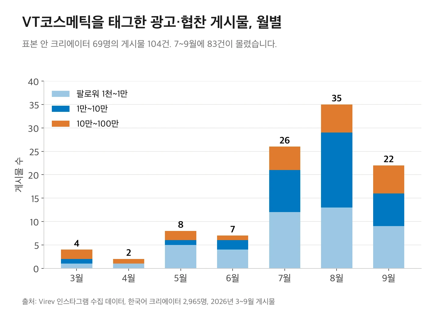 VT코스메틱을 태그한 광고·협찬 게시물 월별 수. 3월 4건, 4월 2건, 5월 8건, 6월 7건, 7월 26건, 8월 35건, 9월 22건.