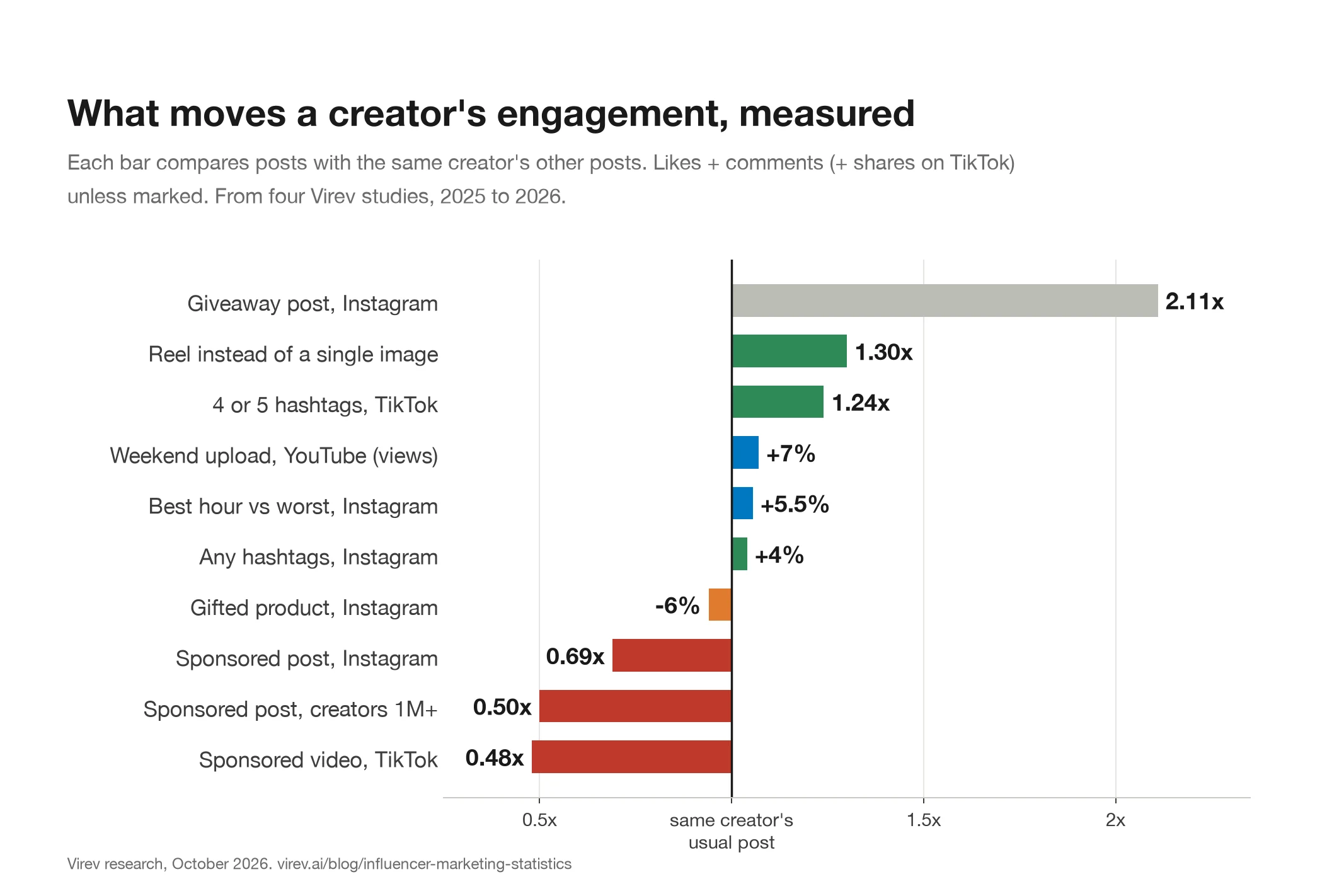 Bar chart of what changes a creator's engagement against their own usual post. Giveaway posts 2.11x, a reel instead of a single image 1.30x, four or five TikTok hashtags 1.24x, a weekend YouTube upload plus 7%, the best Instagram hour plus 5.5%, Instagram hashtags plus 4%, a gifted product minus 6%, a sponsored Instagram post 0.69x, sponsored posts by creators with 1M+ followers 0.50x, and a sponsored TikTok video 0.48x.