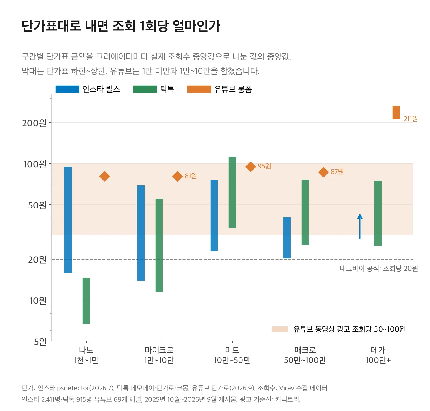 단가표 금액을 실제 조회수로 나눈 조회 1회당 비용. 인스타 릴스는 나노 16~95원, 마이크로 14~69원, 미드 23~76원, 매크로 20~40원, 메가 28원 이상. 틱톡은 나노 7~15원, 마이크로 11~55원, 미드 34~112원, 매크로 25~76원, 메가 25~75원. 유튜브 롱폼은 10만 미만 81원, 10만~50만 95원, 50만~100만 87원, 100만 이상 211~264원.