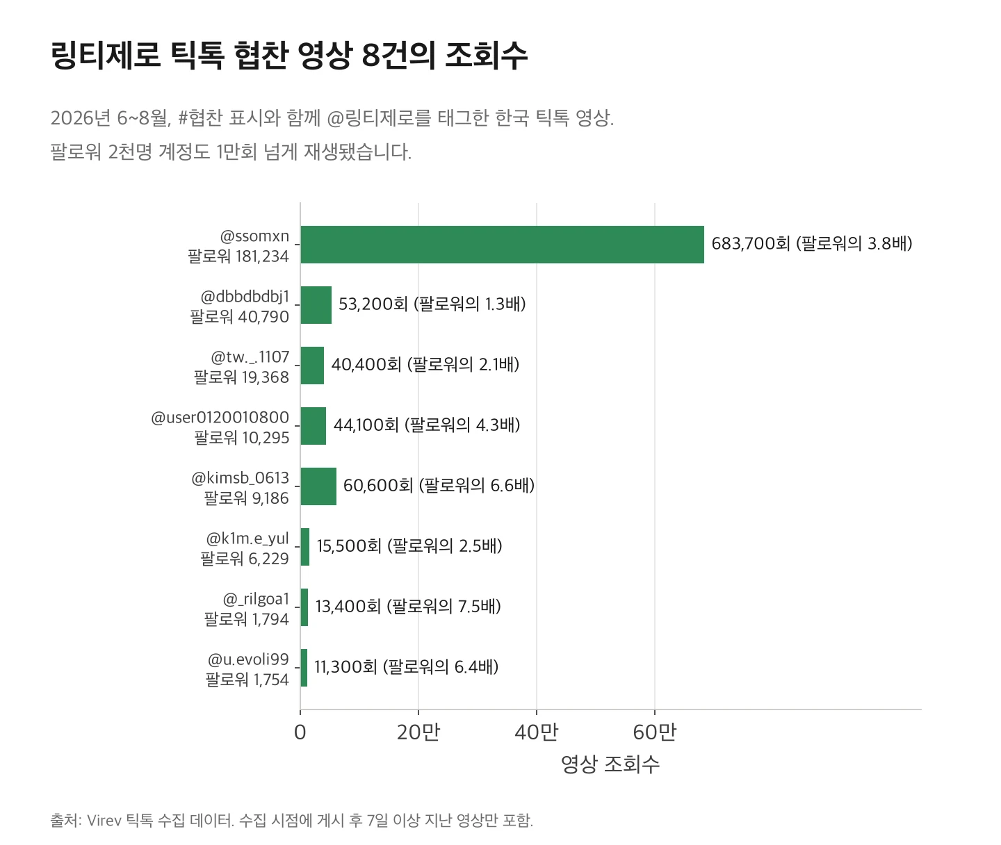 링티제로 틱톡 협찬 영상 8건의 조회수. 팔로워 181,234명 @ssomxn 683,700회, 40,790명 53,200회, 19,368명 40,400회, 10,295명 44,100회, 9,186명 60,600회, 6,229명 15,500회, 1,794명 13,400회, 1,754명 11,300회.
