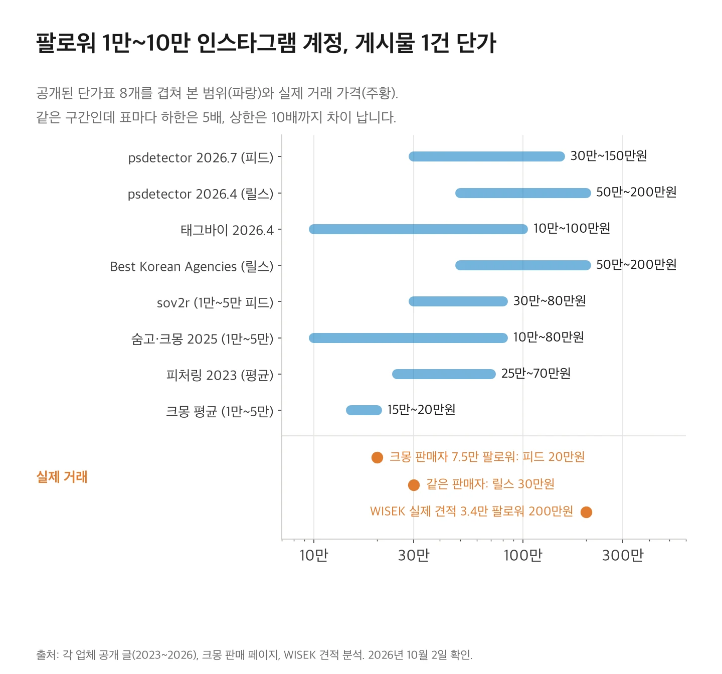 팔로워 1만~10만 인스타그램 계정의 게시물 1건 단가. psdetector 30만~150만 원, psdetector 릴스 50만~200만 원, 태그바이 10만~100만 원, Best Korean Agencies 50만~200만 원, sov2r 30만~80만 원, 숨고·크몽 10만~80만 원, 피처링 25만~70만 원, 크몽 평균 15만~20만 원. 실제 거래는 크몽 판매자 피드 20만 원, 릴스 30만 원, WISEK 견적 200만 원.