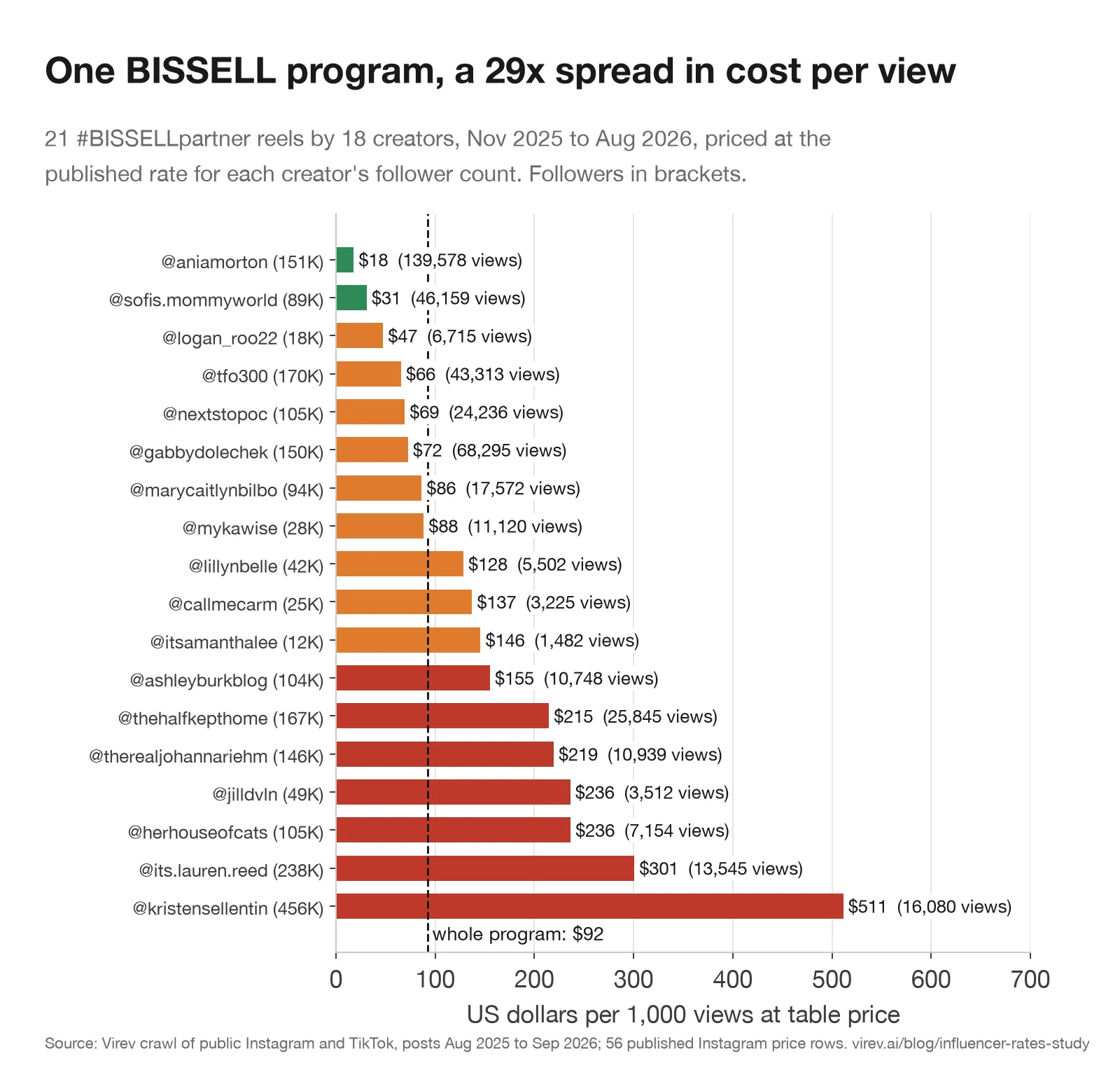 Horizontal bar chart of cost per 1,000 views for each of 18 BISSELL partner creators at table price. Lowest: @aniamorton $18 with 139,578 views and @sofis.mommyworld $31. Highest: @its.lauren.reed $301 and @kristensellentin $511 with 16,080 views. Whole program $92.