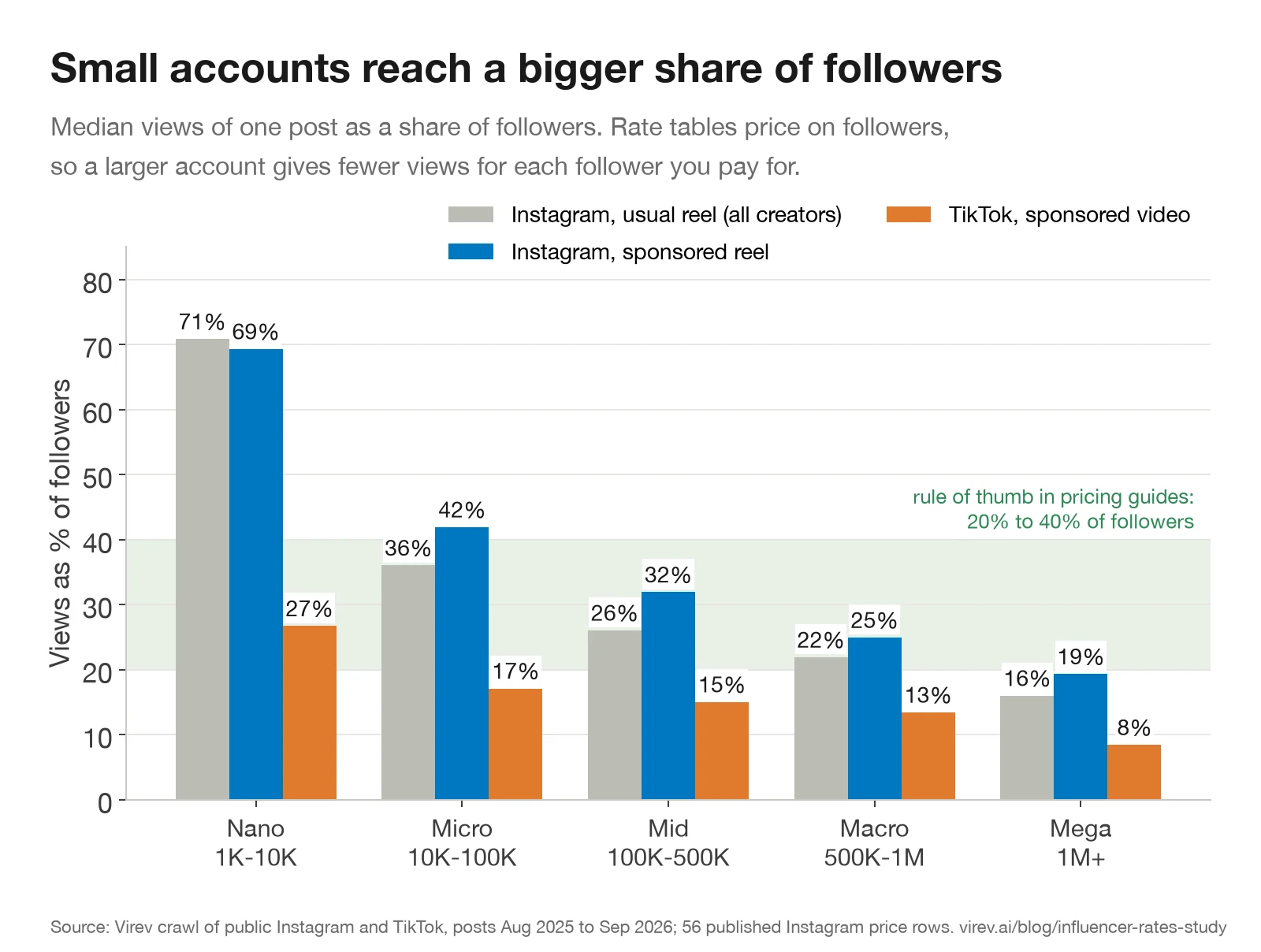 Grouped bar chart of median views as a share of followers by tier. Instagram usual reel, all creators: nano 71%, micro 36%, mid 26%, macro 22%, mega 16%. Instagram sponsored reel: 69%, 42%, 32%, 25%, 19%. TikTok sponsored video: 27%, 17%, 15%, 13%, 8%.