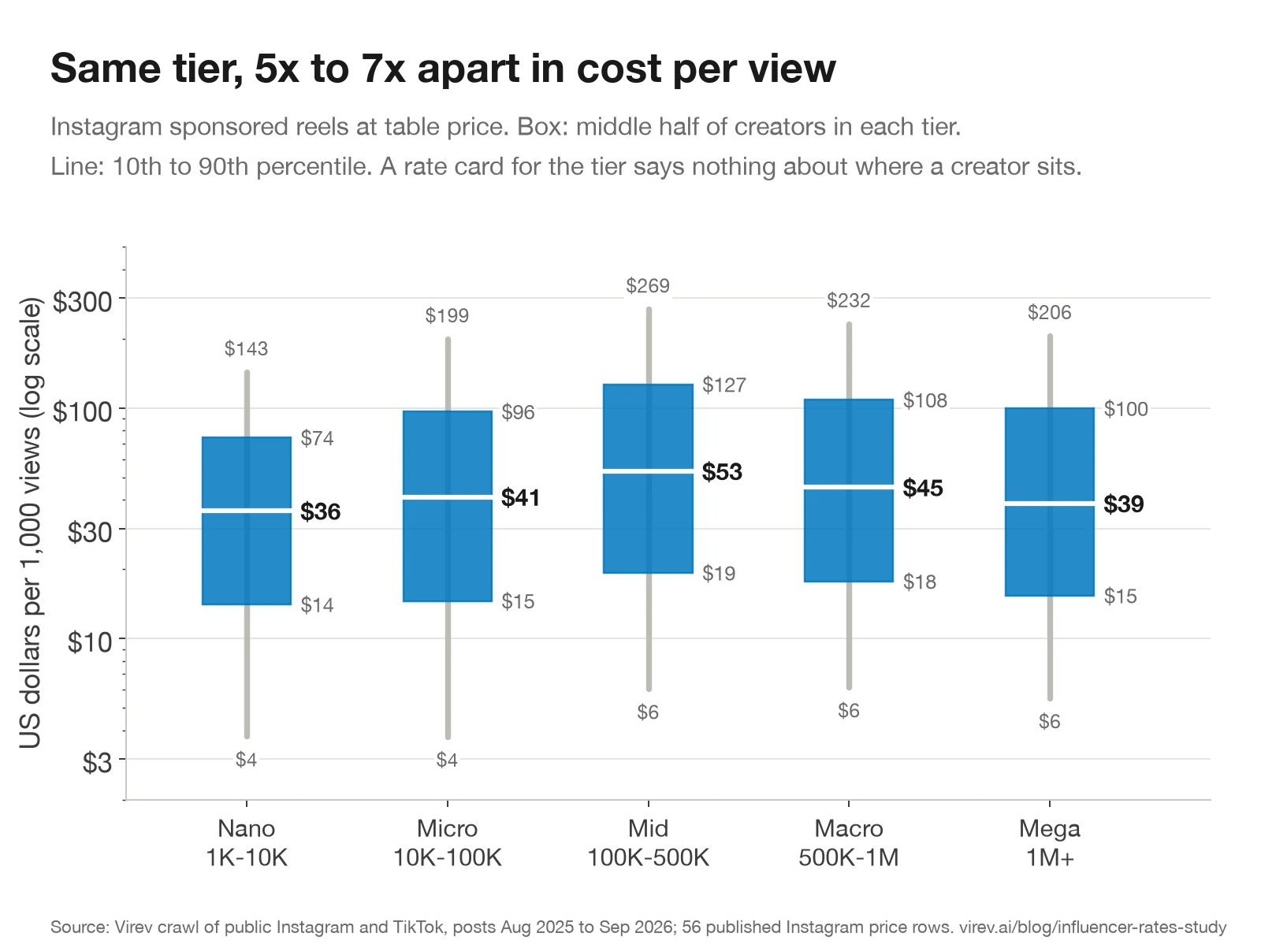 Box chart of cost per 1,000 views by tier on a log scale. Middle half of creators: nano $14 to $74, micro $15 to $96, mid $19 to $127, macro $18 to $108, mega $15 to $100. Ten percent of creators in each tier cost $4 to $6 per 1,000 views, and ten percent cost $143 to $269.