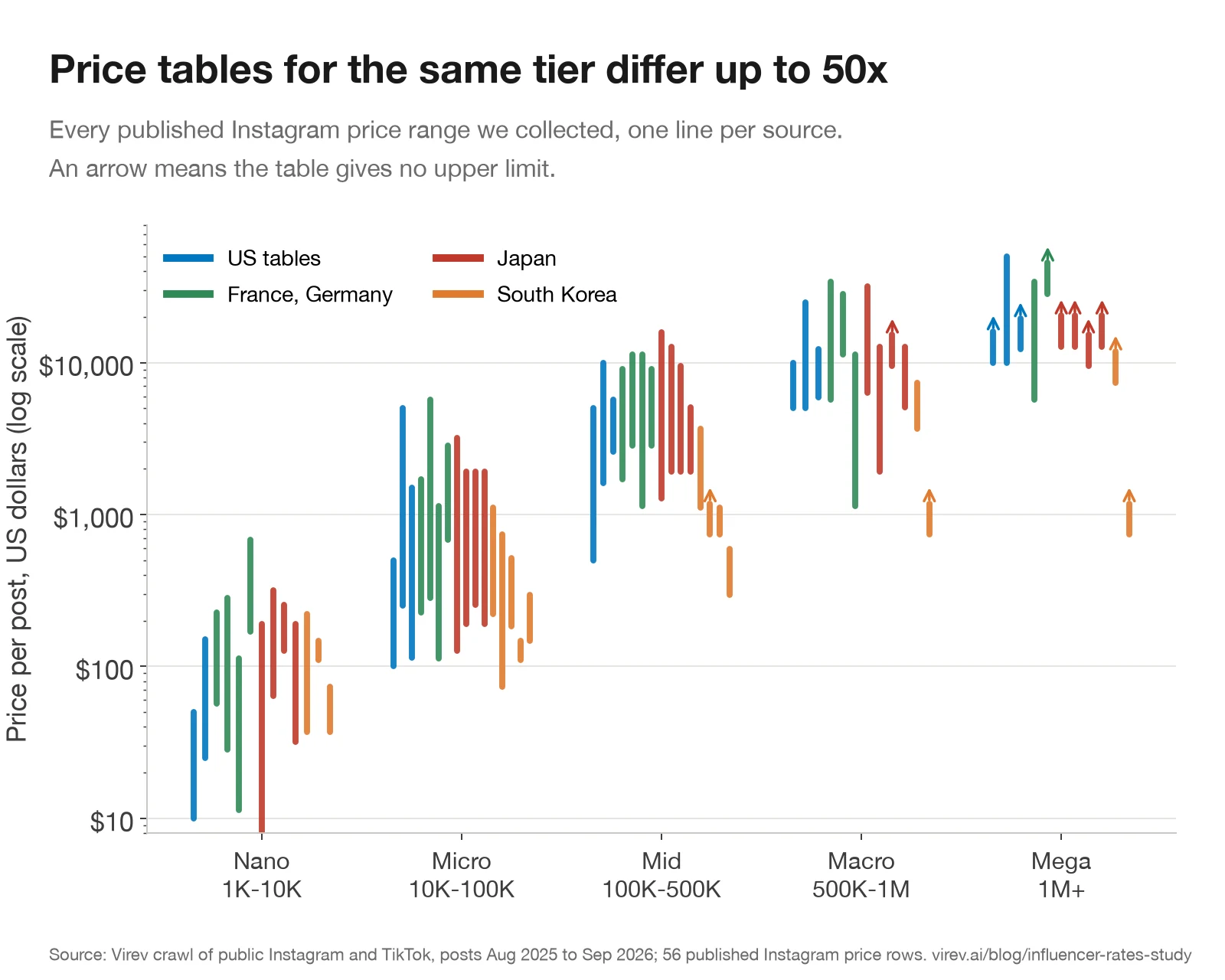 Chart of 56 published Instagram price ranges by follower tier on a log scale, one vertical line per source, colored by country. Nano ranges run from under $10 to about $700. Micro ranges run from about $75 to $5,700. Mega tables mostly give a floor of $10,000 with no upper limit.