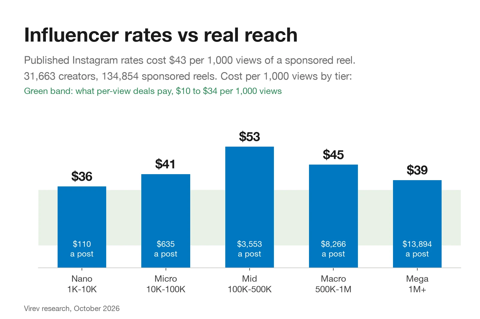 Bar chart of what published Instagram rates cost per 1,000 views of a sponsored reel. Nano $36 for a $110 post, micro $41 for $635, mid $53 for $3,553, macro $45 for $8,266, mega $39 for $13,894. Per-view deals pay $10 to $34.