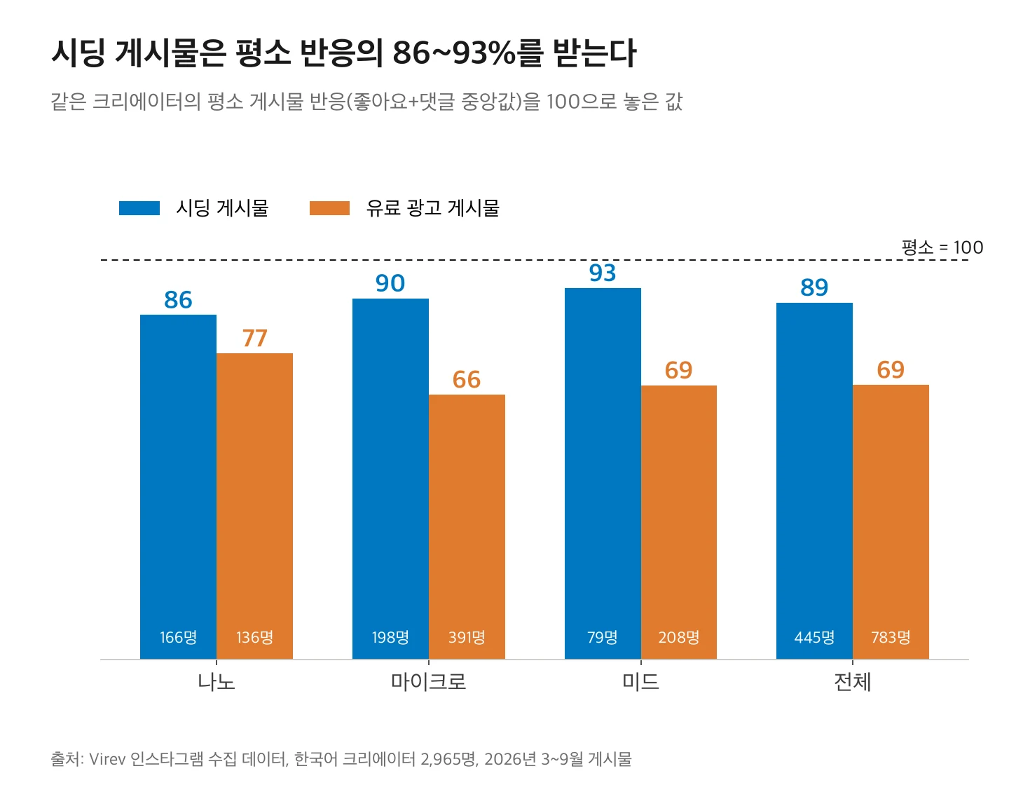 평소 반응을 100으로 놓았을 때 시딩 게시물은 나노 86, 마이크로 90, 미드 93, 전체 89. 유료 광고 게시물은 나노 77, 마이크로 66, 미드 69, 전체 69.