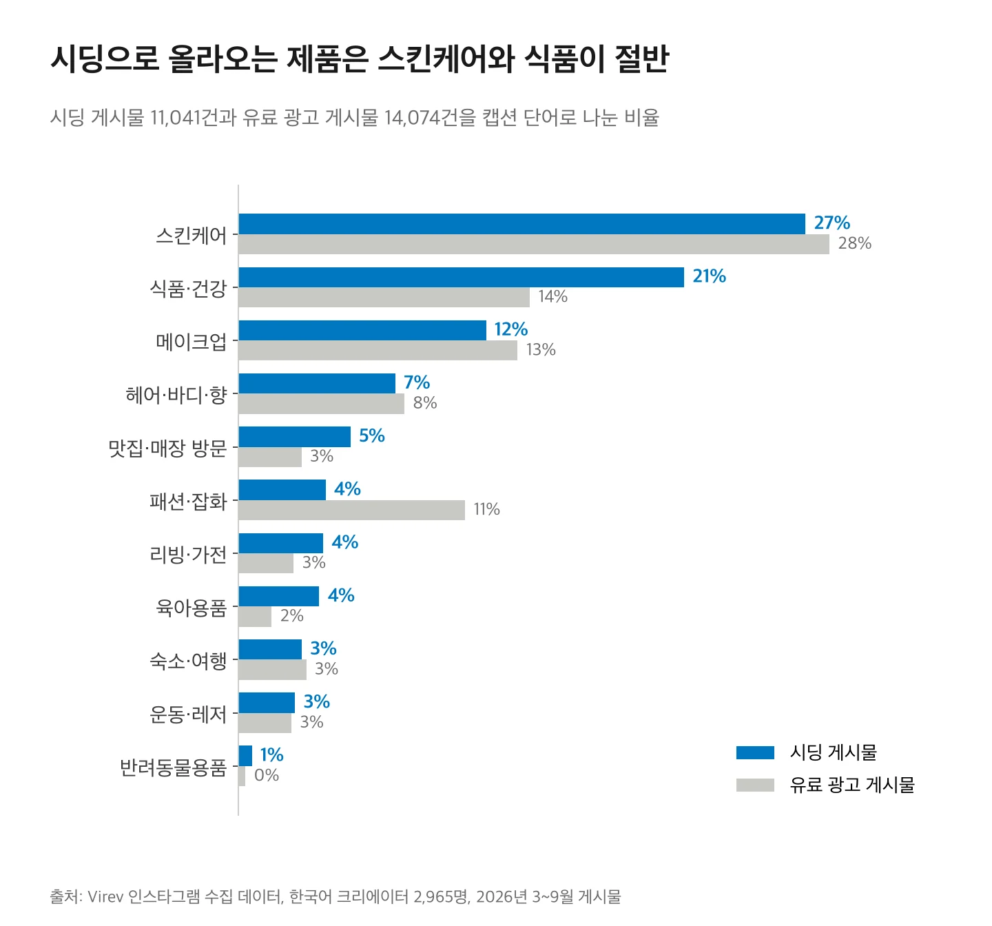 시딩 게시물과 유료 광고 게시물의 제품 종류 비율. 스킨케어 27%와 28%, 식품·건강 21%와 14%, 메이크업 12%와 13%, 헤어·바디·향 7%와 8%, 맛집·매장 방문 5%와 3%, 패션·잡화 4%와 11%, 리빙·가전 4%와 3%, 육아용품 4%와 2%.