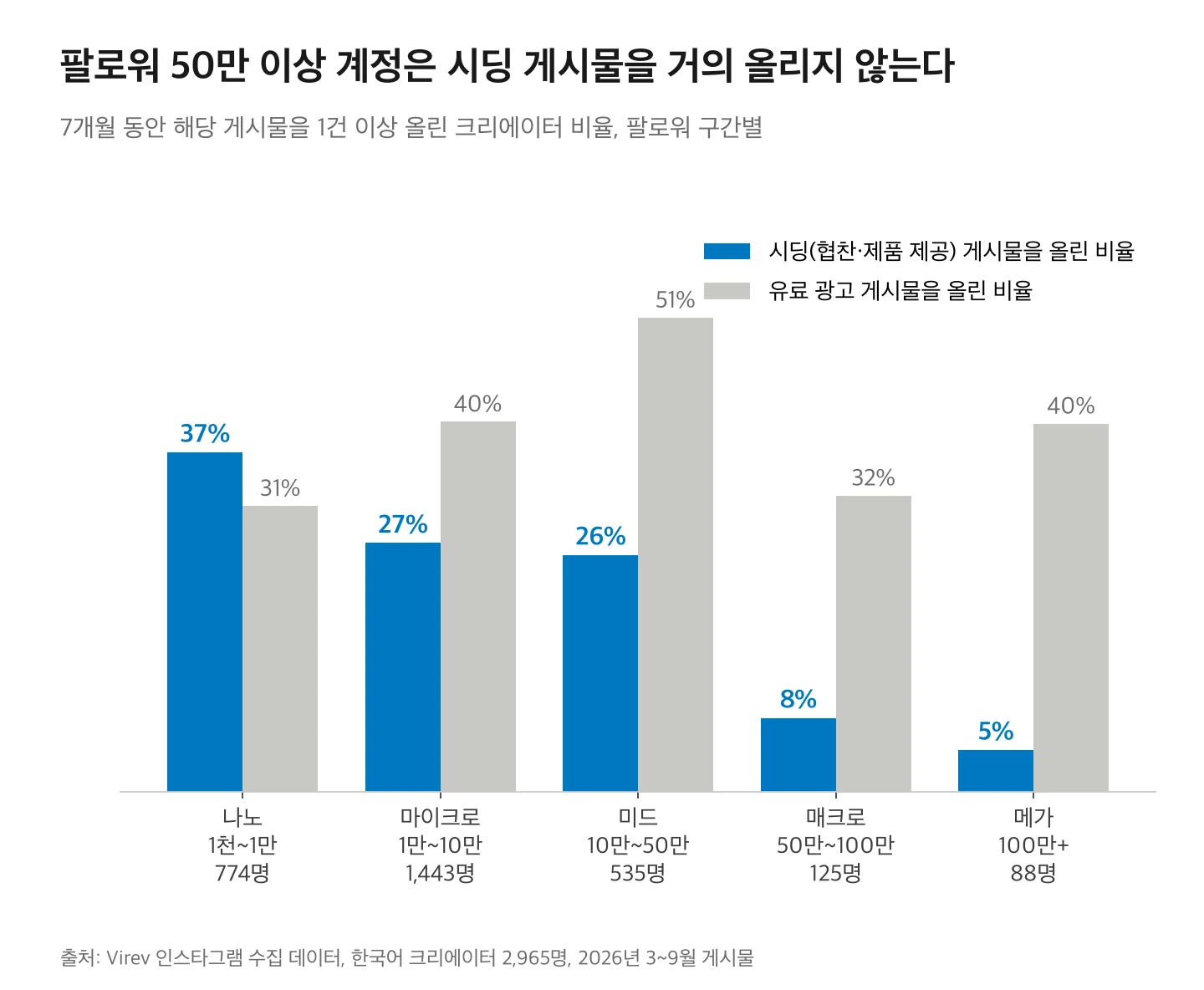 팔로워 구간별로 7개월 동안 시딩 게시물을 1건 이상 올린 크리에이터 비율과 유료 광고 게시물을 올린 비율. 나노 37%와 31%, 마이크로 27%와 40%, 미드 26%와 51%, 매크로 8%와 32%, 메가 5%와 40%.
