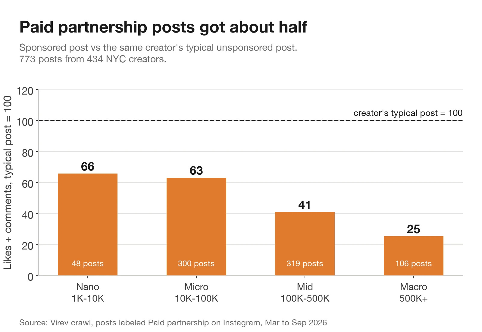 Bar chart. Paid partnership posts as a share of the creator's typical unpaid post: nano 66, micro 63, mid 41, macro 25.