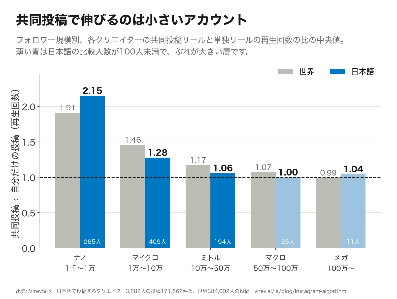 棒グラフ。共同投稿リールと単独リールの再生回数の比の中央値をフォロワー規模別に比較。ナノは世界1.91・日本語2.15、マイクロは世界1.46・日本語1.28、ミドルは世界1.17・日本語1.06、マクロは世界1.07・日本語1.00、メガは世界0.99・日本語1.04。