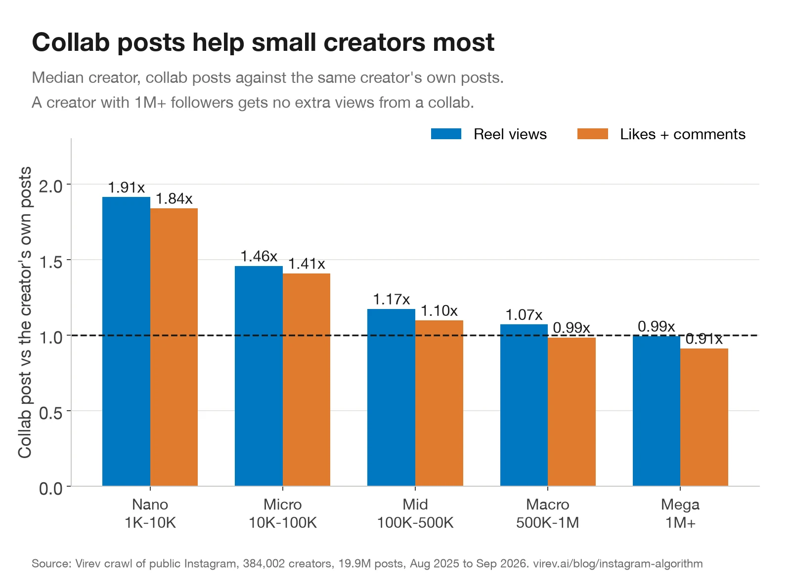Grouped bar chart of Collab posts against the creator's own posts by follower tier. Reel views: nano 1.91x, micro 1.46x, mid 1.17x, macro 1.07x, mega 0.99x. Likes and comments: nano 1.84x, micro 1.41x, mid 1.10x, macro 0.99x, mega 0.91x.