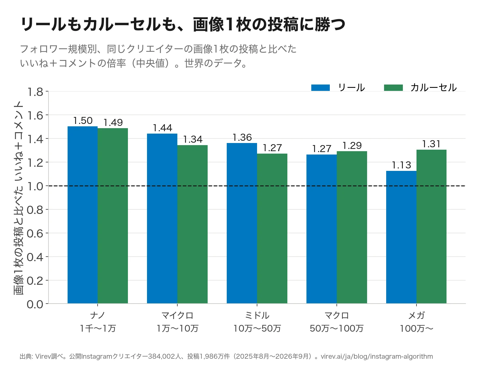 棒グラフ。画像1枚の投稿と比べたいいね＋コメントの倍率をフォロワー規模別に比較した世界のデータ。リールはナノ1.50、マイクロ1.44、ミドル1.36、マクロ1.27、メガ1.13。カルーセルはナノ1.49、マイクロ1.34、ミドル1.27、マクロ1.29、メガ1.31。