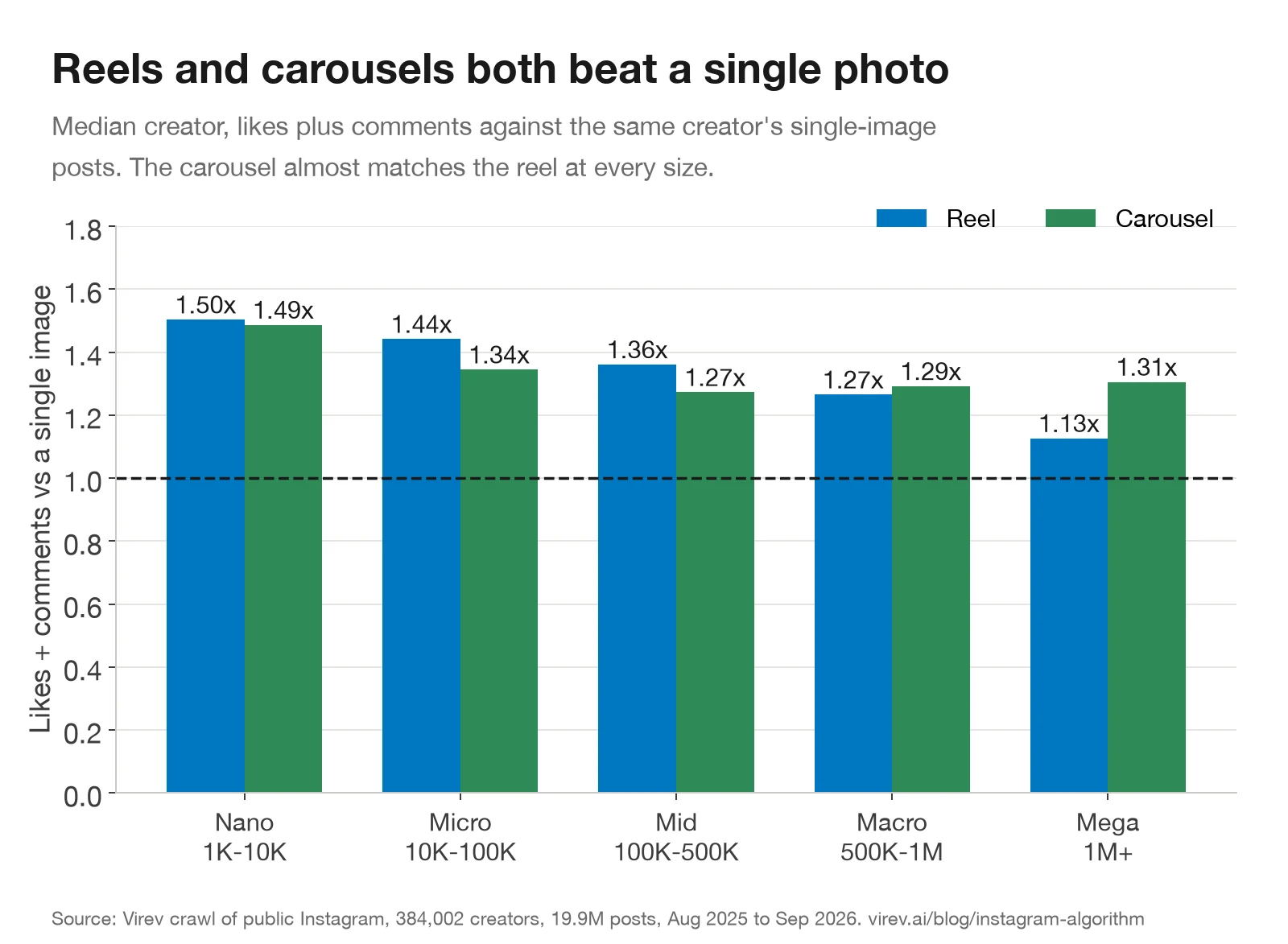 Grouped bar chart of likes plus comments against a single-image post by the same creator, by tier. Reels: nano 1.50x, micro 1.44x, mid 1.36x, macro 1.27x, mega 1.13x. Carousels: nano 1.49x, micro 1.34x, mid 1.27x, macro 1.29x, mega 1.31x.
