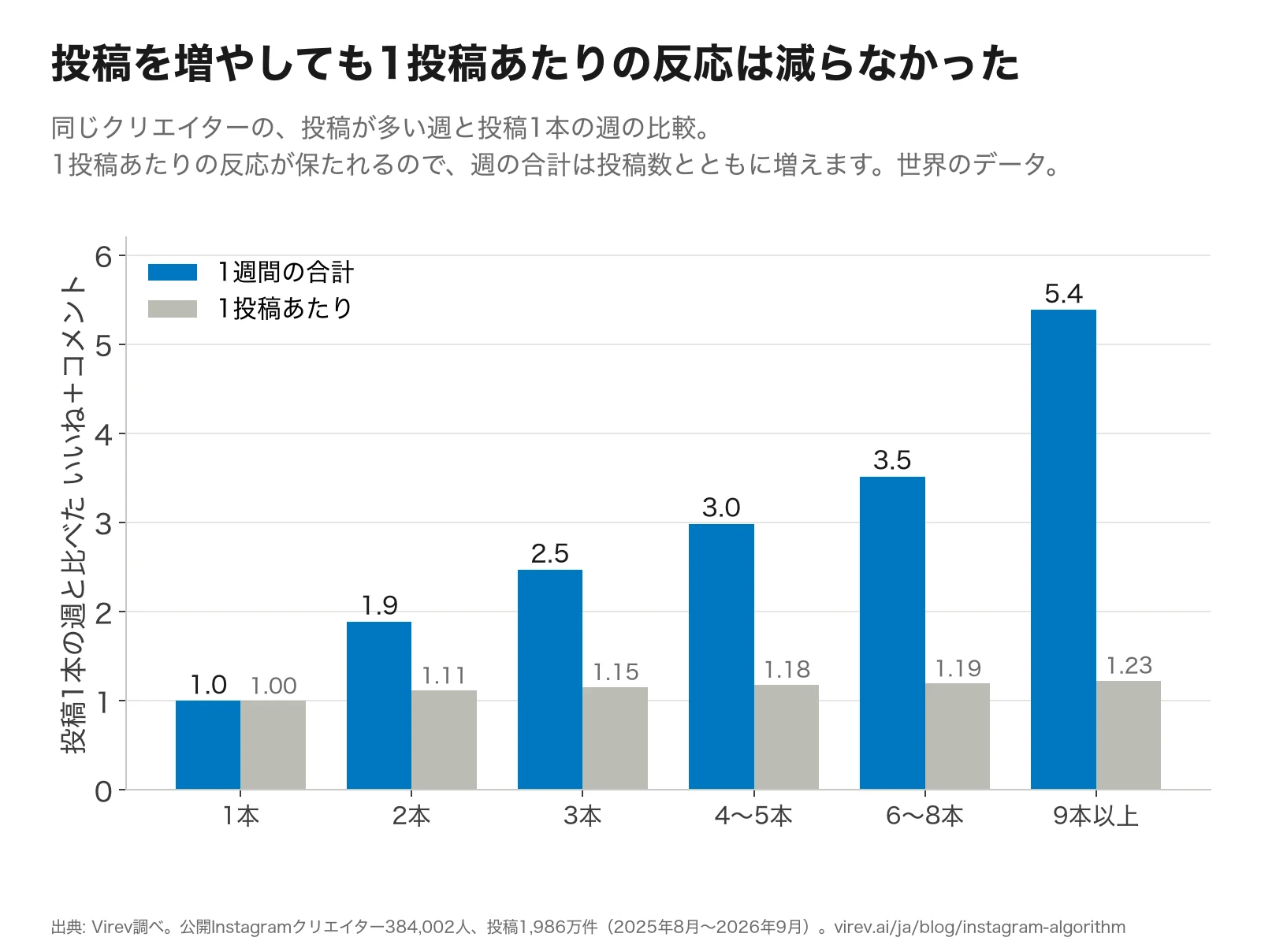 棒グラフ。投稿1本の週と比べたいいね＋コメント。週の合計は2本1.9倍、3本2.5倍、4〜5本3.0倍、6〜8本3.5倍、9本以上5.4倍。1投稿あたりは1.11倍、1.15倍、1.18倍、1.19倍、1.23倍。