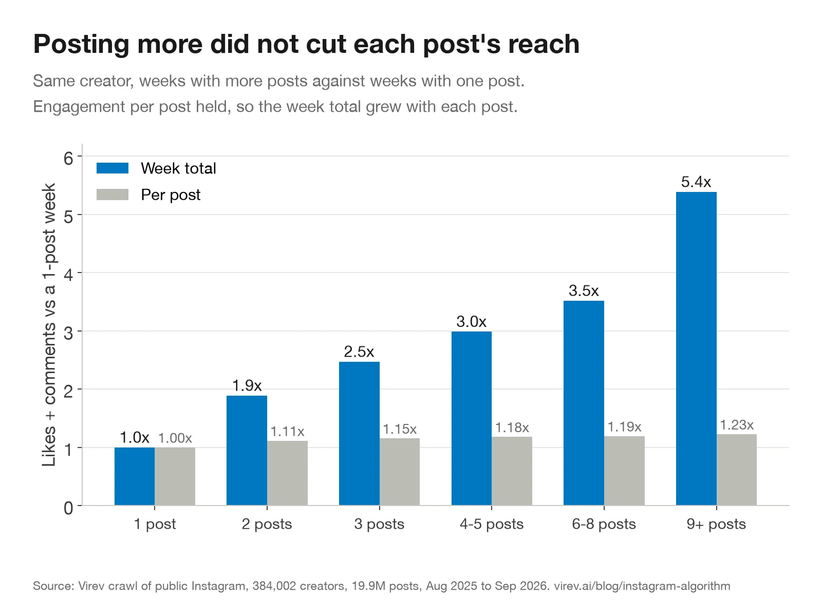 Grouped bar chart of creator weeks by posts that week, against weeks with one post. Week total of likes and comments: 2 posts 1.9x, 3 posts 2.5x, 4 to 5 posts 3.0x, 6 to 8 posts 3.5x, 9 or more posts 5.4x. Per post: 1.11x, 1.15x, 1.18x, 1.19x, 1.23x.