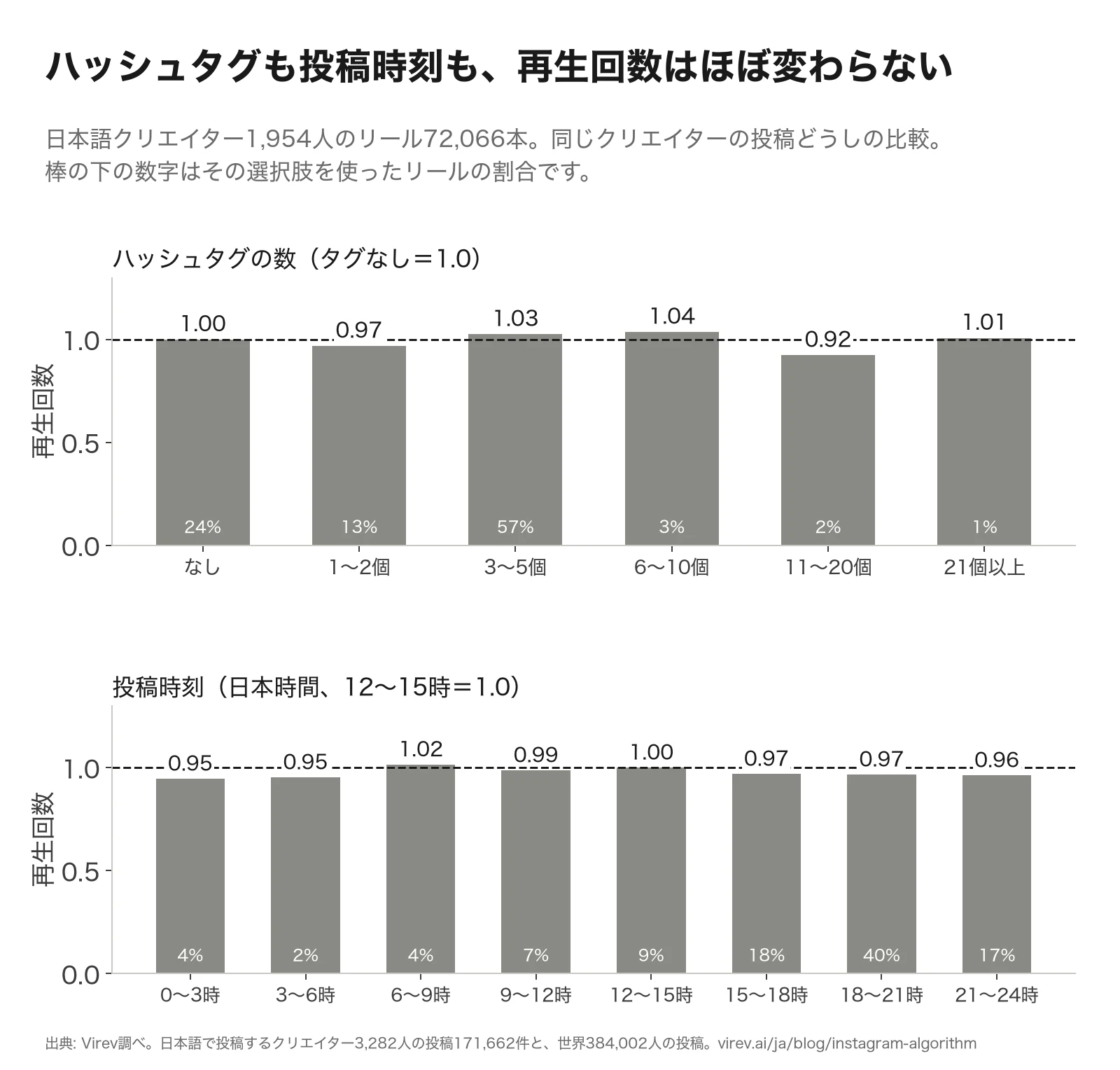 棒グラフ2つ。ハッシュタグなしを1.0としたリール再生回数は、1〜2個0.97、3〜5個1.03、6〜10個1.04、11〜20個0.92、21個以上1.01。日本時間12〜15時を1.0とした投稿時刻別の再生回数は、0〜3時0.95、3〜6時0.95、6〜9時1.02、9〜12時0.99、15〜18時0.97、18〜21時0.97、21〜24時0.96。