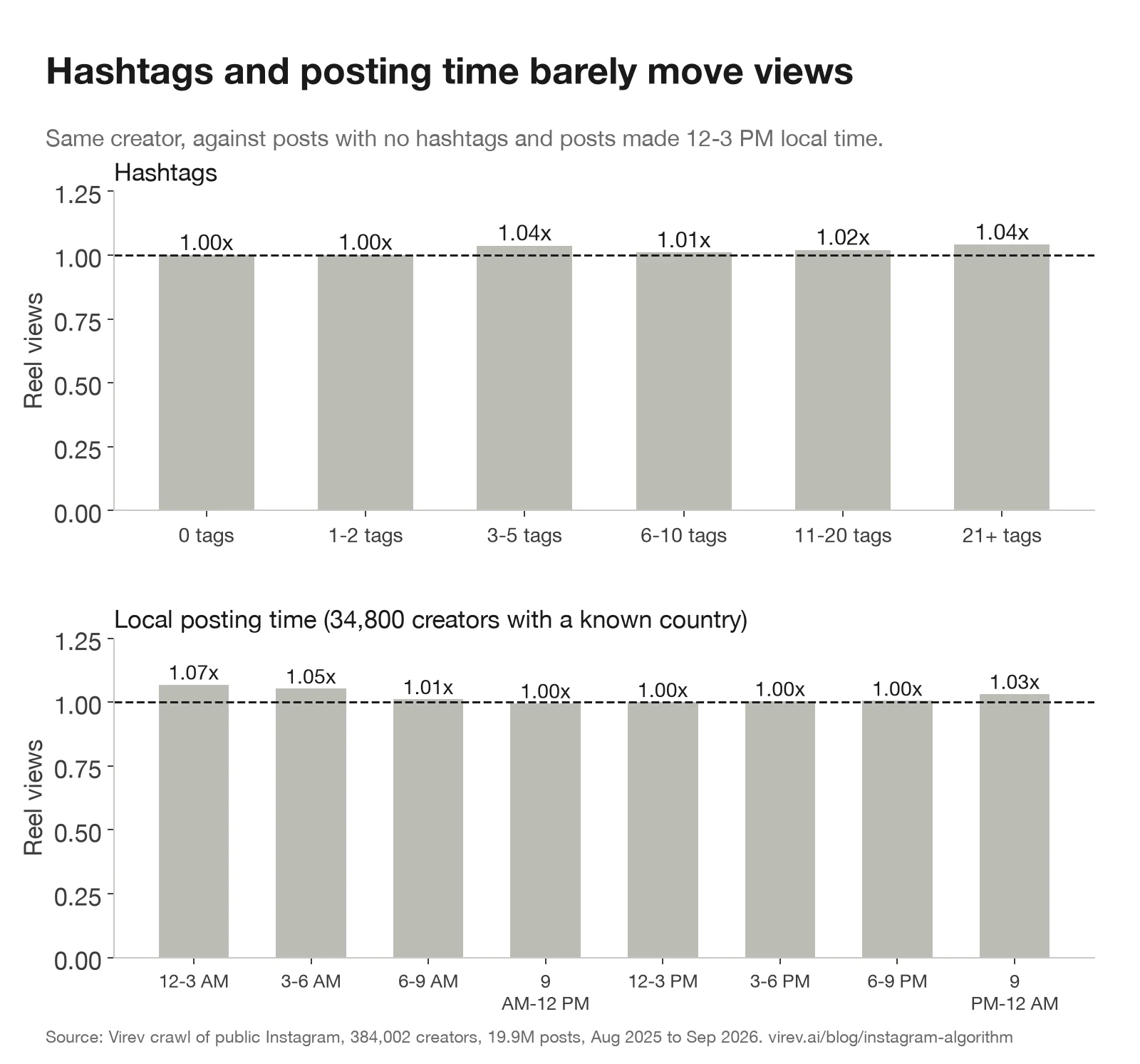 Two bar charts of reel views for the same creator. Hashtags against none: 1 to 2 tags 1.00x, 3 to 5 tags 1.04x, 6 to 10 tags 1.01x, 11 to 20 tags 1.02x, 21 or more 1.04x. Local posting time against 12 to 3 PM: 12 to 3 AM 1.07x, 3 to 6 AM 1.05x, 6 to 9 AM 1.01x, 9 AM to 12 PM 1.00x, 3 to 6 PM 1.00x, 6 to 9 PM 1.00x, 9 PM to 12 AM 1.03x.