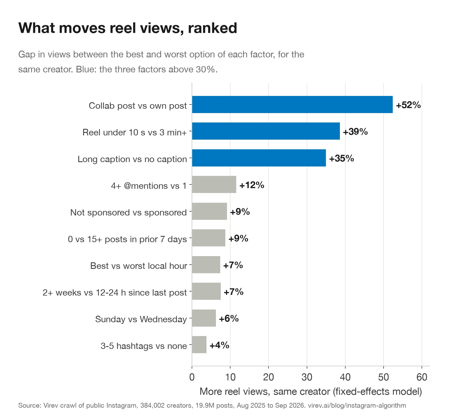 Horizontal bar chart of the gap in reel views between the best and worst option of each factor: Collab post 52%, reel under 10 seconds against over 3 minutes 39%, long caption against no caption 35%, 4 or more @mentions against 1 mention 12%, not sponsored against sponsored 9%, no posts in the prior 7 days against 15 or more 9%, best against worst local hour 7%, 2 weeks against 12 to 24 hours since the last post 7%, Sunday against Wednesday 6%, 3 to 5 hashtags against none 4%.