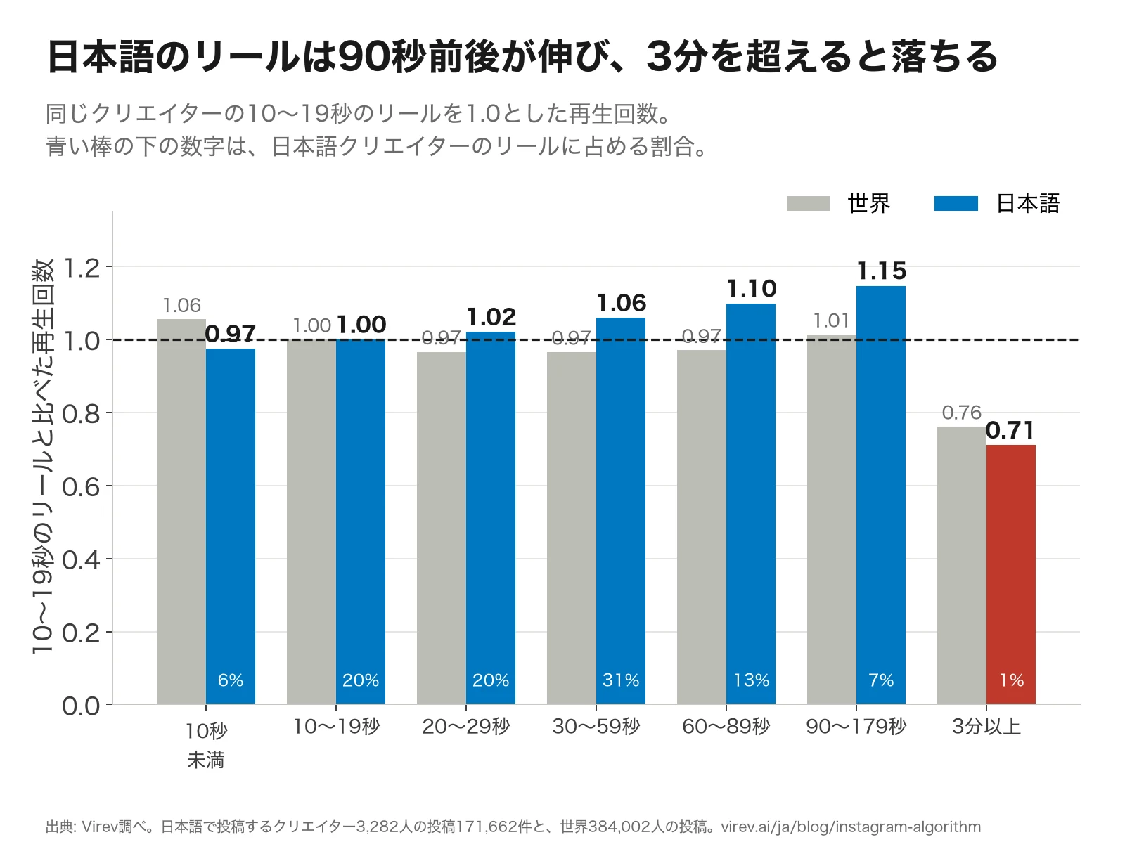 棒グラフ。10〜19秒のリールを1.0とした再生回数。日本語は10秒未満0.97、20〜29秒1.02、30〜59秒1.06、60〜89秒1.10、90〜179秒1.15、3分以上0.71。世界は10秒未満1.06、20〜29秒0.97、30〜59秒0.97、60〜89秒0.97、90〜179秒1.01、3分以上0.76。