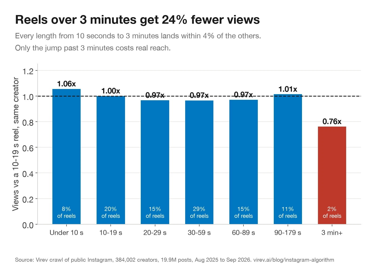 Bar chart of reel views against a 10 to 19 second reel by the same creator: under 10 seconds 1.06x, 20 to 29 seconds 0.97x, 30 to 59 seconds 0.97x, 60 to 89 seconds 0.97x, 90 to 179 seconds 1.01x, 3 minutes or more 0.76x.