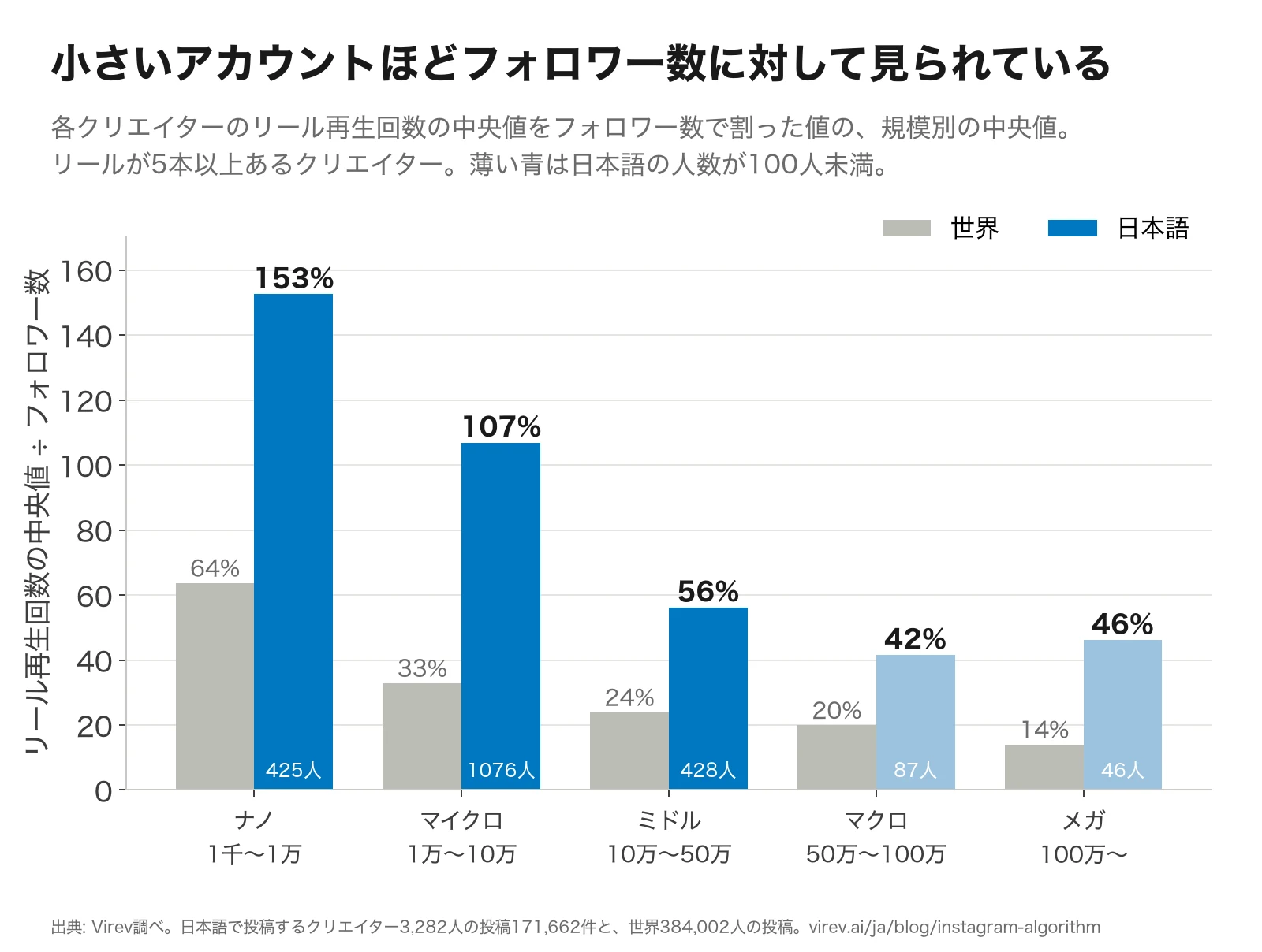 棒グラフ。リール再生回数の中央値をフォロワー数で割った値の、規模別の中央値。世界はナノ64%、マイクロ33%、ミドル24%、マクロ20%、メガ14%。日本語はナノ153%、マイクロ107%、ミドル56%、マクロ42%、メガ46%。