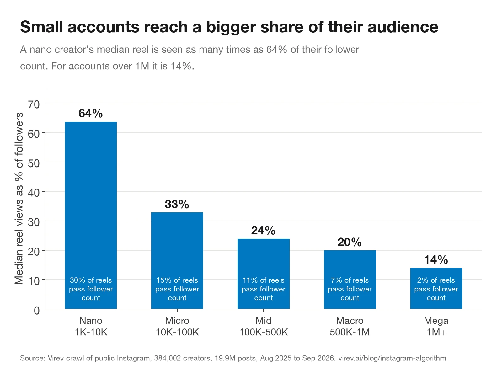 Bar chart of median reel views as a percentage of followers: nano 64%, micro 33%, mid 24%, macro 20%, mega 14%. Share of a creator's reels with more views than followers: nano 30%, micro 15%, mid 11%, macro 7%, mega 2%.