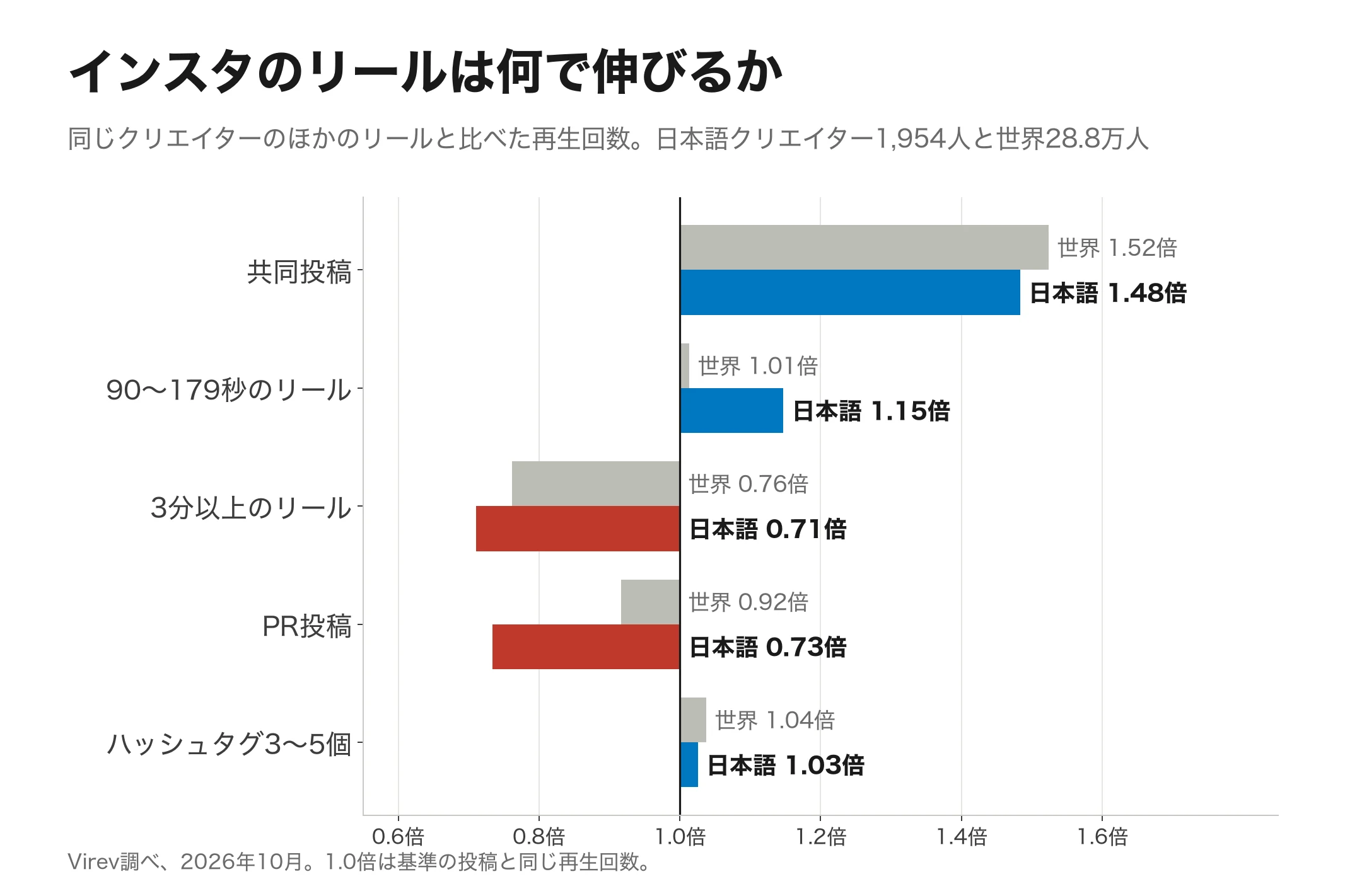 横棒グラフ。同じクリエイターのほかのリールと比べた再生回数の倍率を、日本語クリエイターと世界で比べたもの。共同投稿は日本語1.48倍・世界1.52倍、90〜179秒のリールは日本語1.15倍・世界1.01倍、3分以上は日本語0.71倍・世界0.76倍、PR投稿は日本語0.73倍・世界0.92倍、ハッシュタグ3〜5個は日本語1.03倍・世界1.04倍。