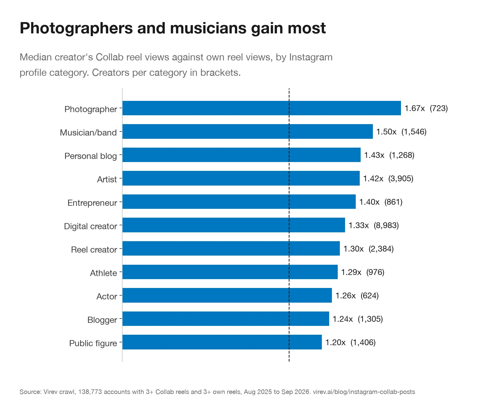Horizontal bar chart of the median creator's Collab reel views against own reel views by Instagram profile category: Photographer 1.67x, Musician/band 1.50x, Personal blog 1.43x, Artist 1.42x, Entrepreneur 1.40x, Digital creator 1.33x, Reel creator 1.30x, Athlete 1.29x, Actor 1.26x, Blogger 1.24x, Public figure 1.20x.