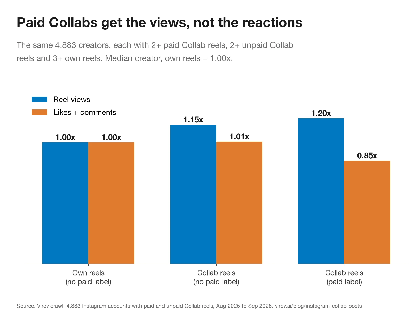 Grouped bar chart for the same 4,883 creators. Own reels without the paid label: 1.00x views, 1.00x likes and comments. Collab reels without the label: 1.15x views, 1.01x likes and comments. Collab reels with the paid label: 1.20x views, 0.85x likes and comments.