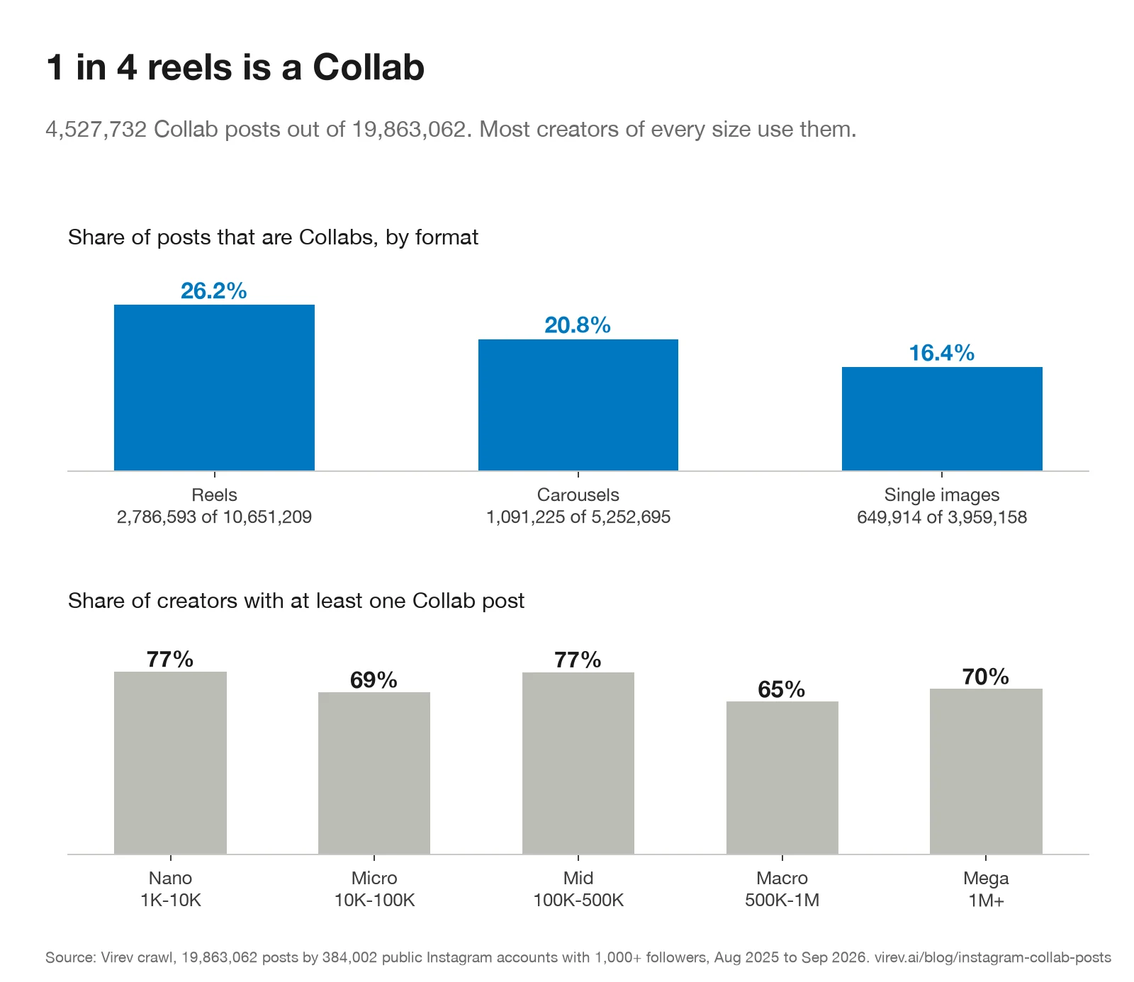 Two bar charts. Top: share of Instagram posts that are Collabs by format, reels 26.2% (2,786,593 of 10,651,209), carousels 20.8%, single images 16.4%. Bottom: share of creators with at least one Collab post by follower tier, nano 77%, micro 69%, mid 77%, macro 65%, mega 70%.