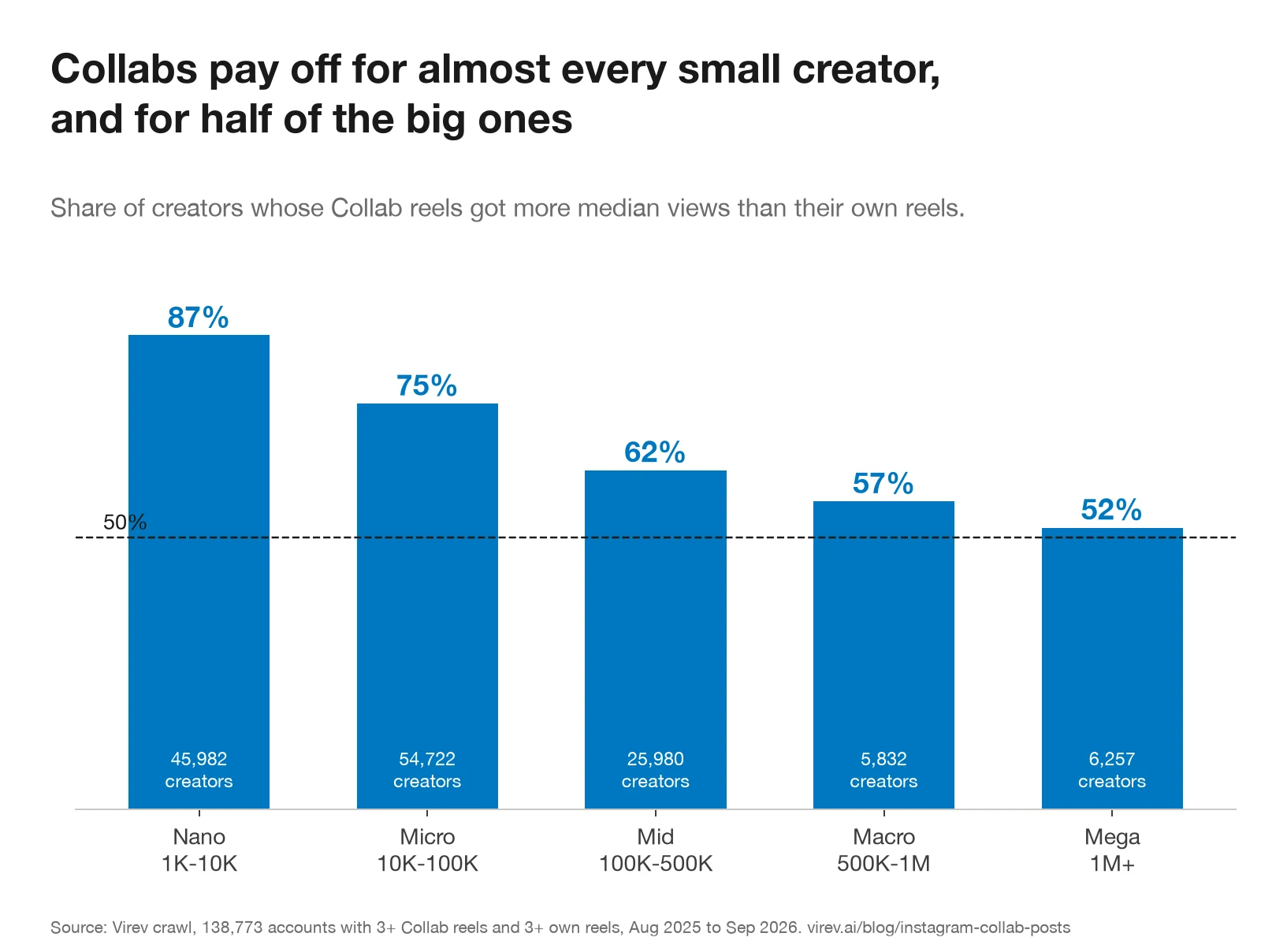 Bar chart of the share of creators whose Collab reels got more median views than their own reels: nano 87% (45,982 creators), micro 75% (54,722), mid 62% (25,980), macro 57% (5,832), mega 52% (6,257). A dashed line marks 50%.
