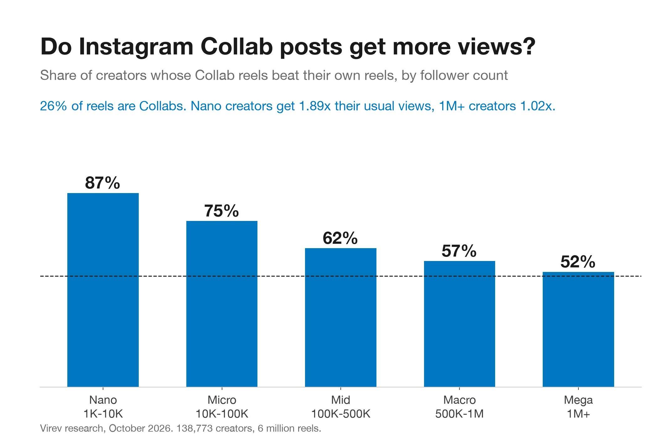 Bar chart of the share of creators whose Instagram Collab reels got more views than their own reels, by follower count. Nano 87%, micro 75%, mid 62%, macro 57%, mega 52%. 26% of reels are Collabs.