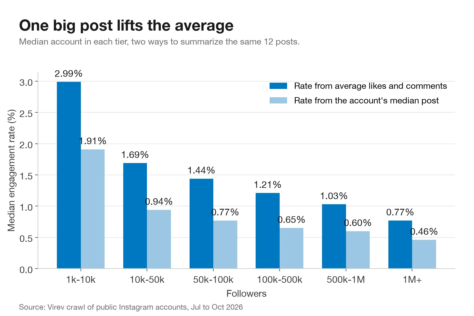 Bar chart comparing two engagement rates per follower tier. The rate from average likes and comments is 2.99% at 1k to 10k and 0.77% above 1 million. The rate from the median post is 1.91% and 0.46%.