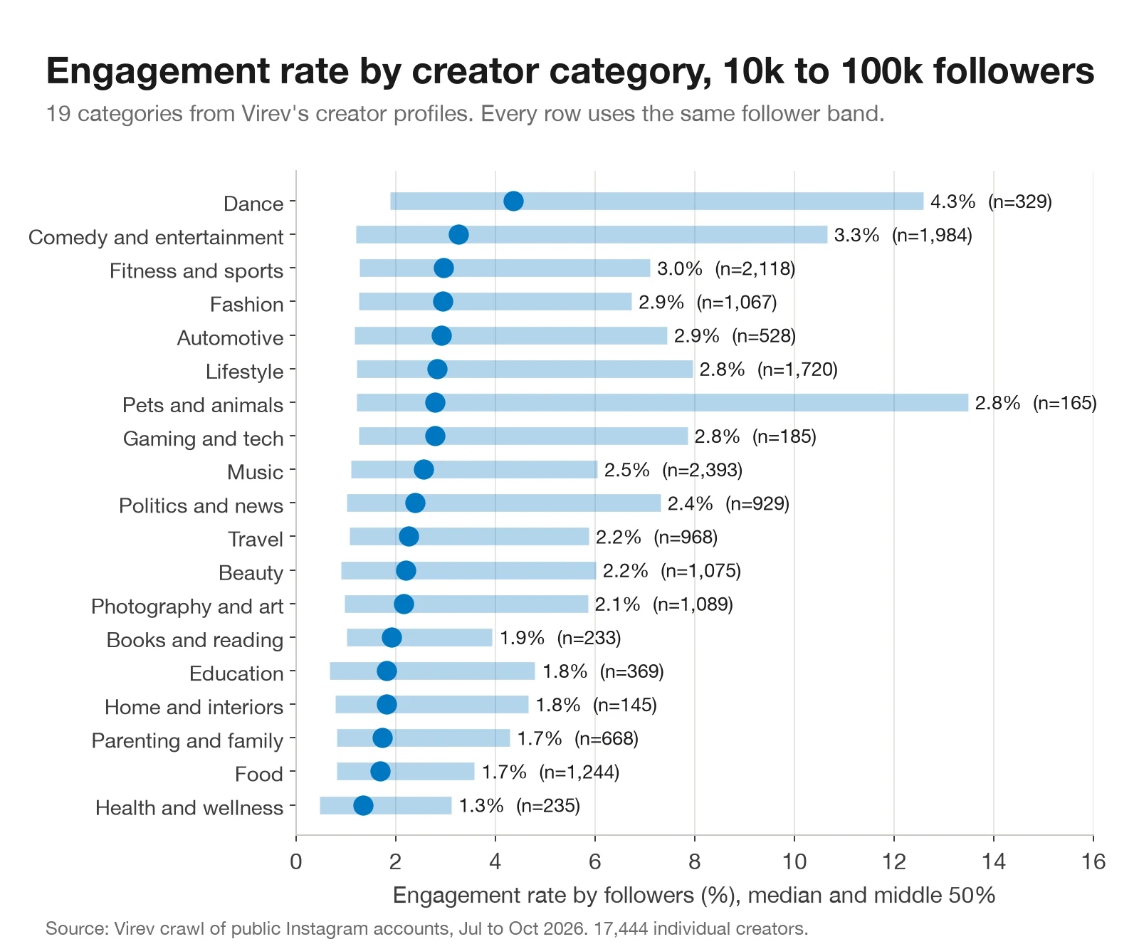 Dot chart of median engagement rate by creator category for 10k to 100k followers. Dance leads at 4.3%, then comedy and entertainment 3.3% and fitness and sports 3.0%. Food is 1.7% and health and wellness 1.3%.